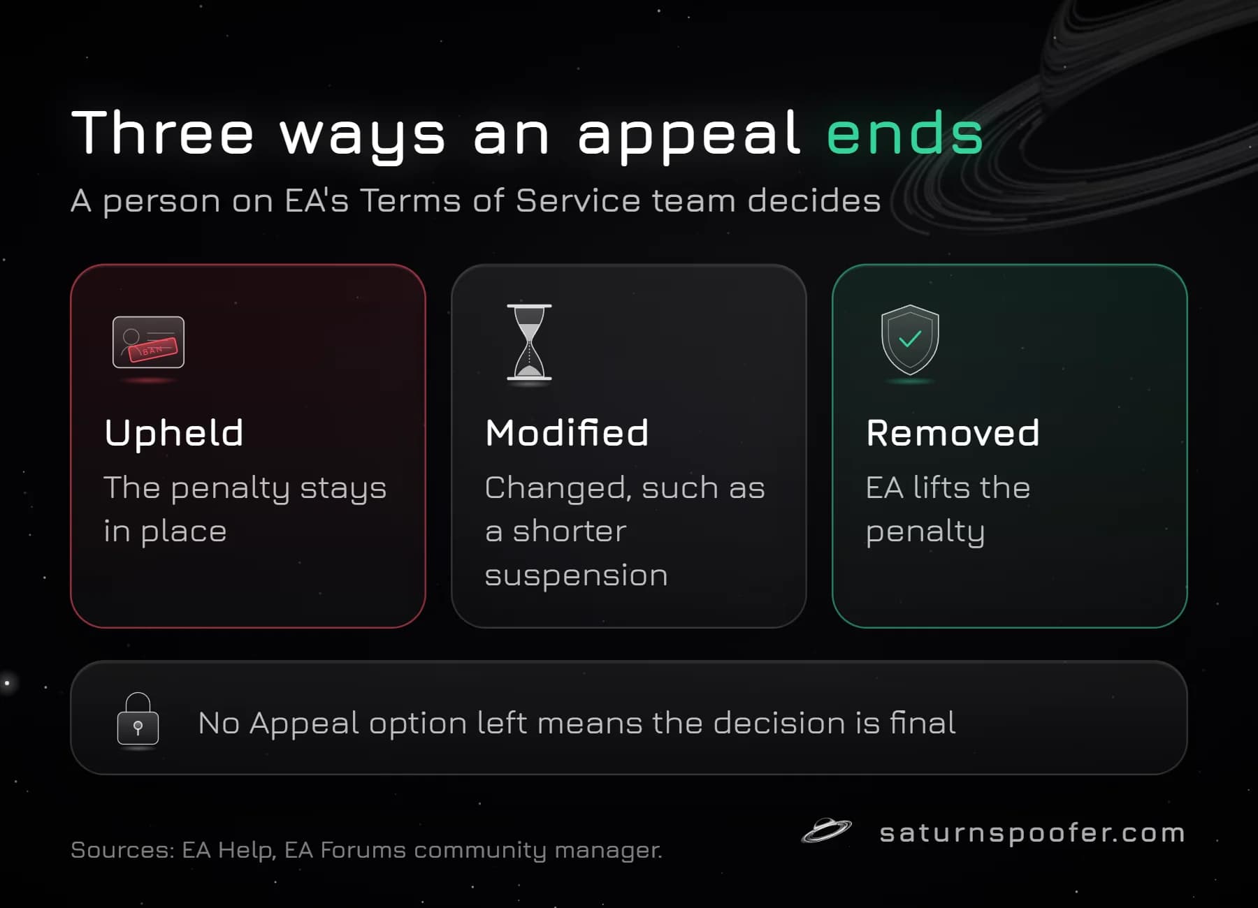 The three outcomes of an Apex Legends ban appeal decided by EA's Terms of Service team: upheld, modified or removed, and the decision becomes final once no appeal option is left.