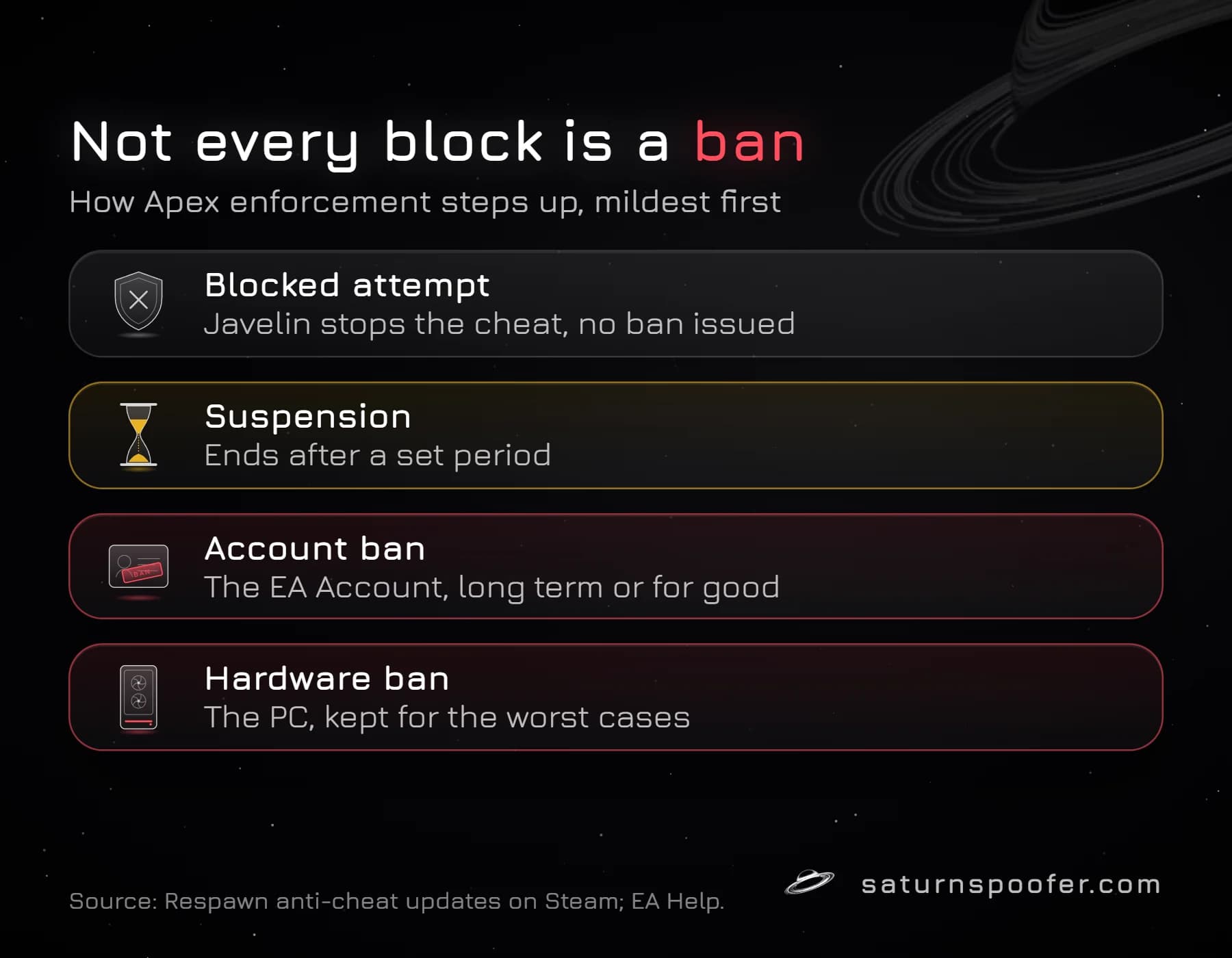 Four levels of Apex Legends enforcement on PC, from a cheat attempt Javelin blocks without a ban, through suspension and account ban, to a hardware ban on the PC.
