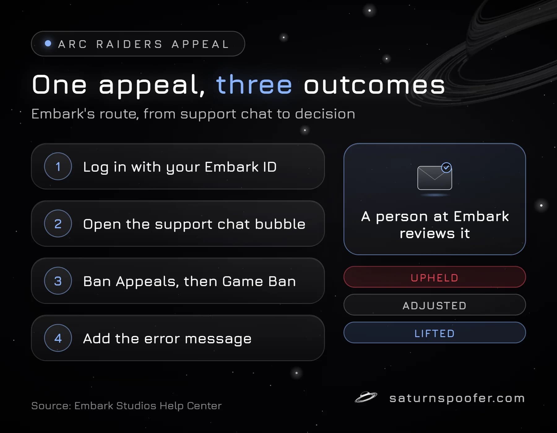 Diagram of the Arc Raiders appeal route: log in with your Embark ID, open the support chat, choose Ban Appeals then Game Ban, add the error message, then a person at Embark reviews it and the result is upheld, adjusted or lifted.