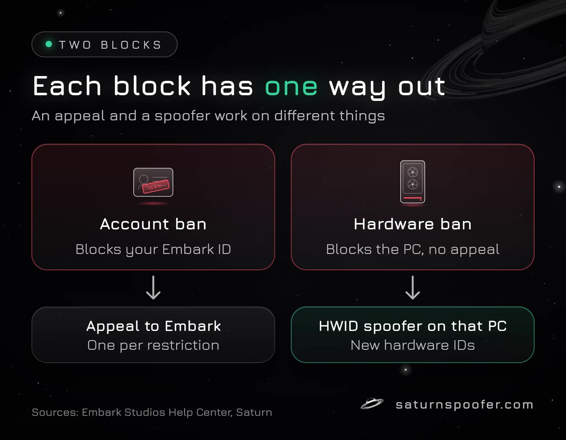 Comparison showing that an Arc Raiders account ban goes to an appeal to Embark, while a hardware ban on the PC has no appeal and is cleared by an HWID spoofer giving that PC new hardware IDs.
