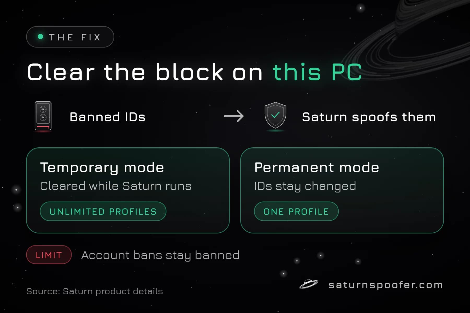 Flow showing Saturn spoofing the banned hardware IDs on the same PC, in temporary mode while it runs or permanent mode for good, while account bans stay banned.