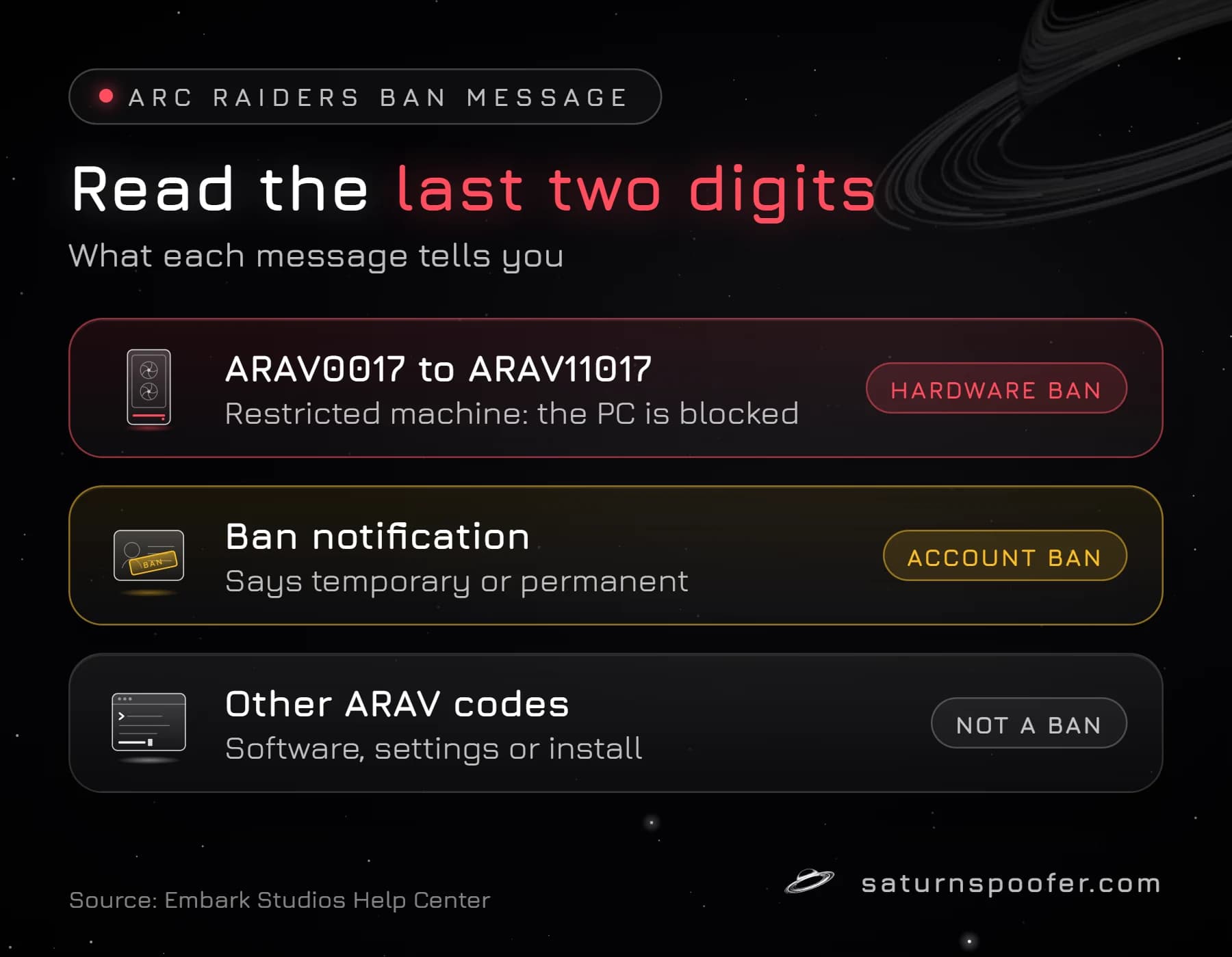Graphic decoding the Arc Raiders ban message: codes ARAV0017 to ARAV11017 mean a hardware ban on the PC, a ban notification means an account ban, and other ARAV codes are not bans.