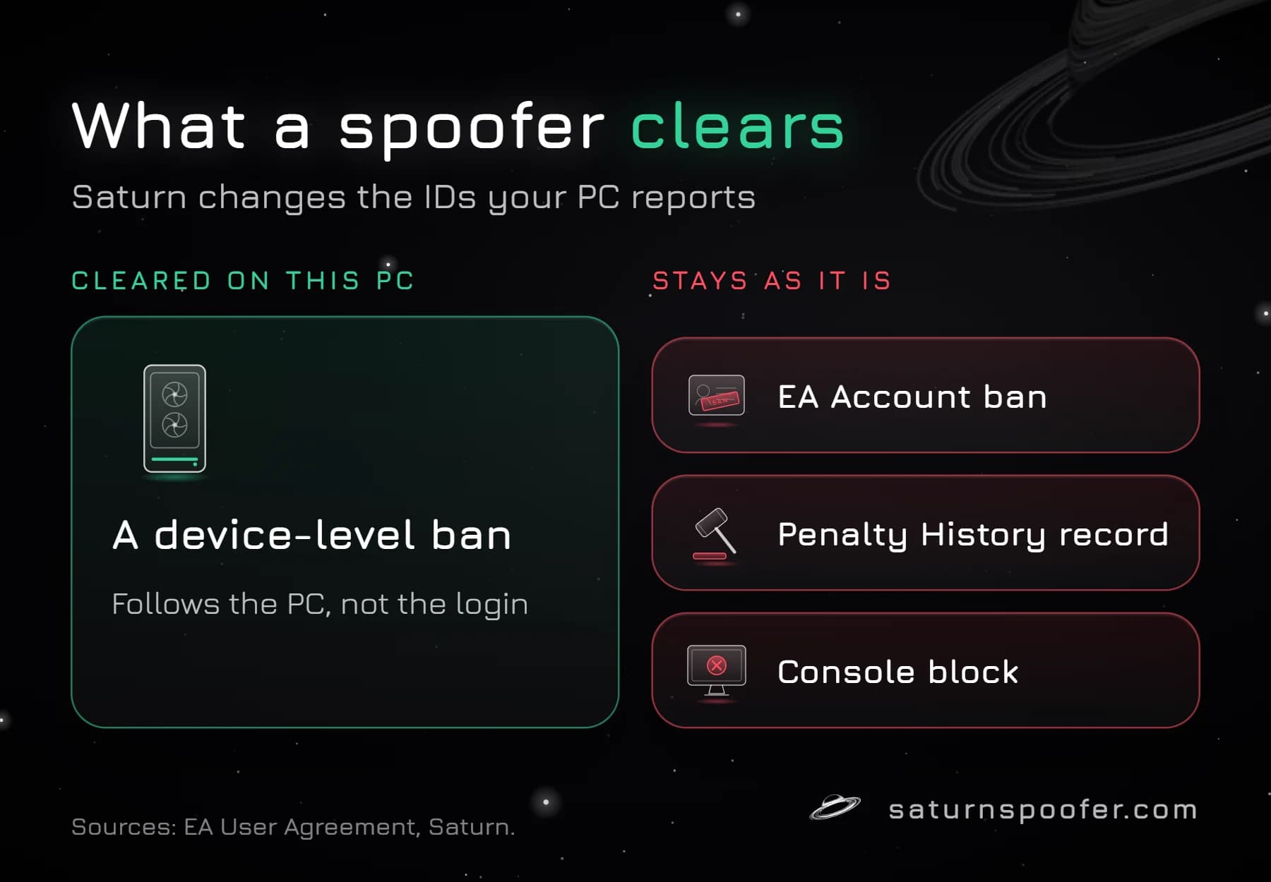 Graphic showing that an HWID spoofer clears a device-level ban on the PC, while an EA Account ban, the Penalty History record and a console block stay as they are.