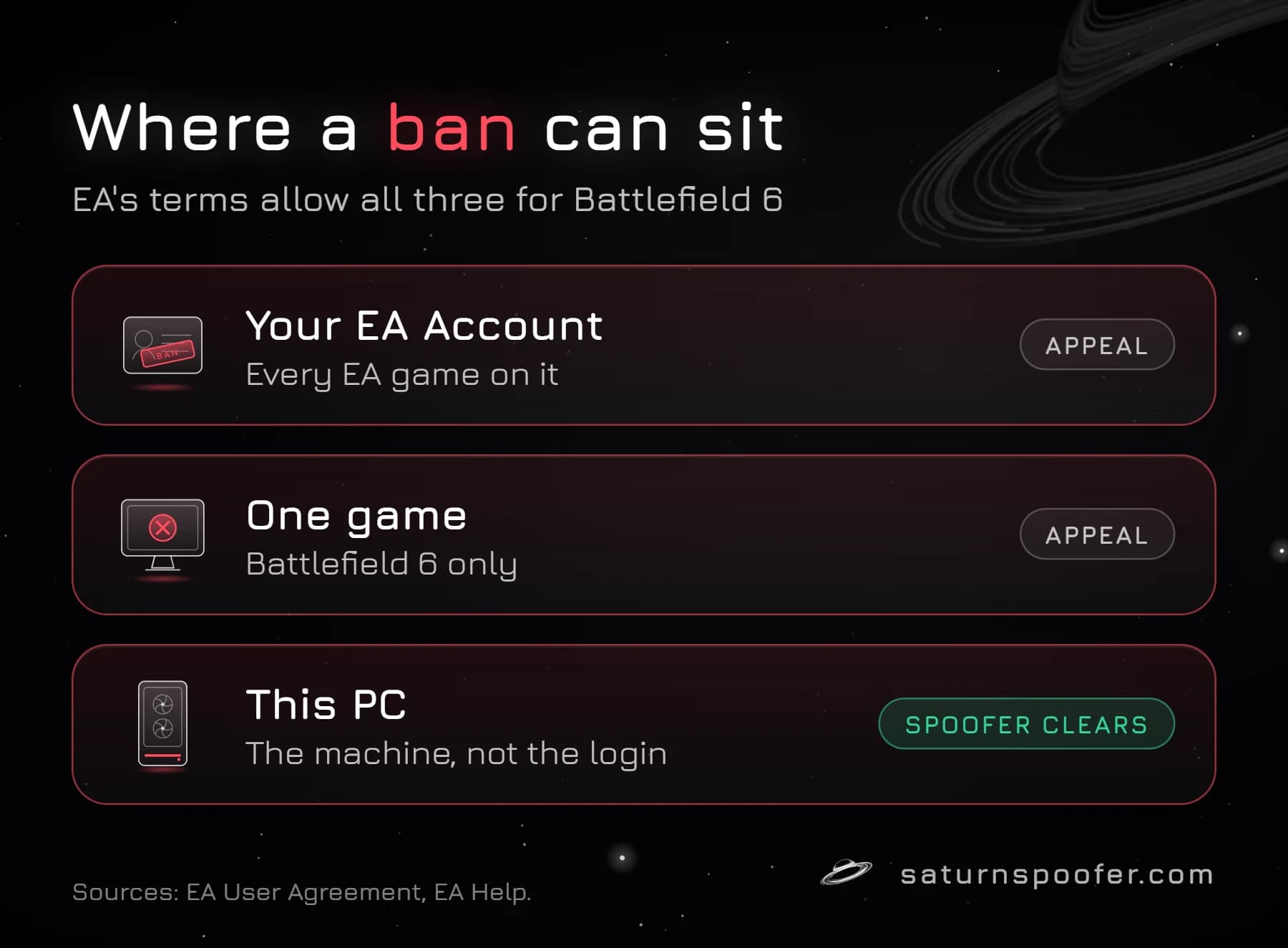 Graphic showing the three places a Battlefield 6 penalty can sit: your EA Account and one game, which you appeal, and the PC itself, which an HWID spoofer can clear.