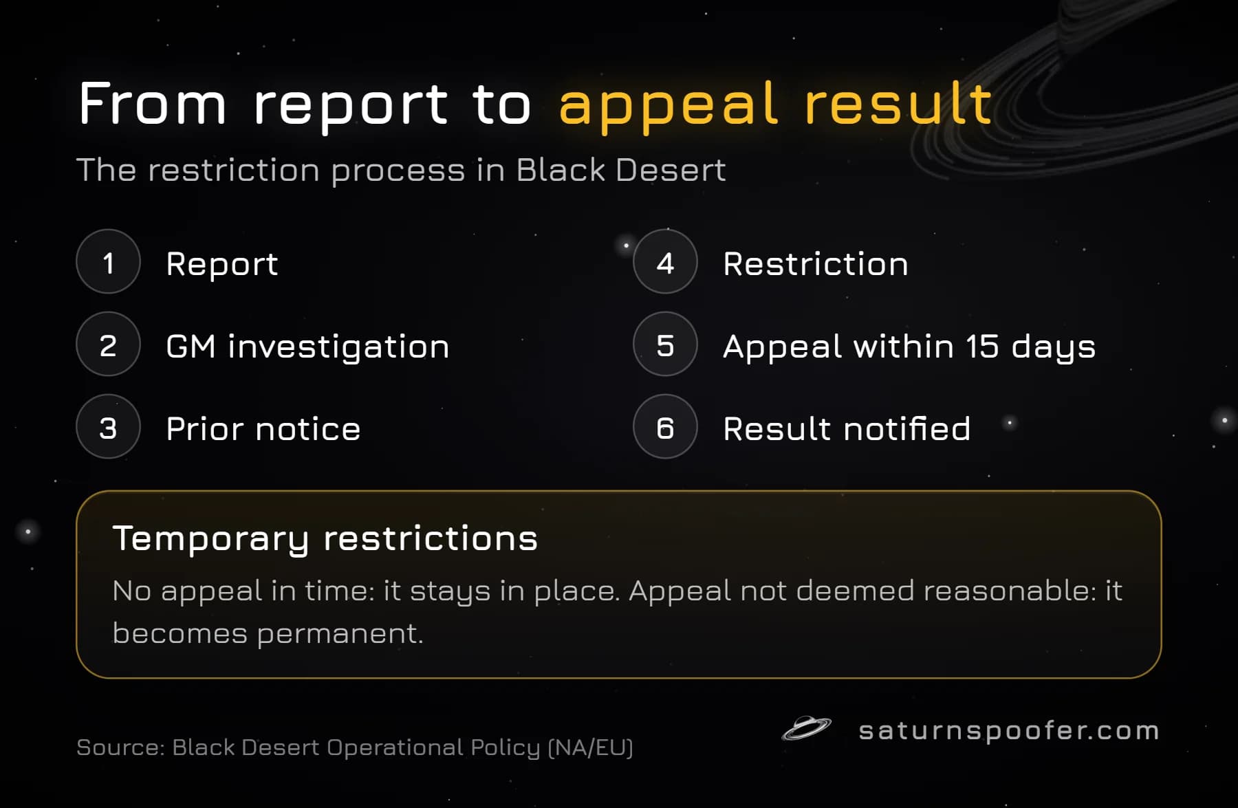 Graphic of Black Desert's restriction process from report to GM investigation, prior notice, restriction, a 15-day appeal and the result, noting that a temporary restriction becomes permanent if the appeal fails.