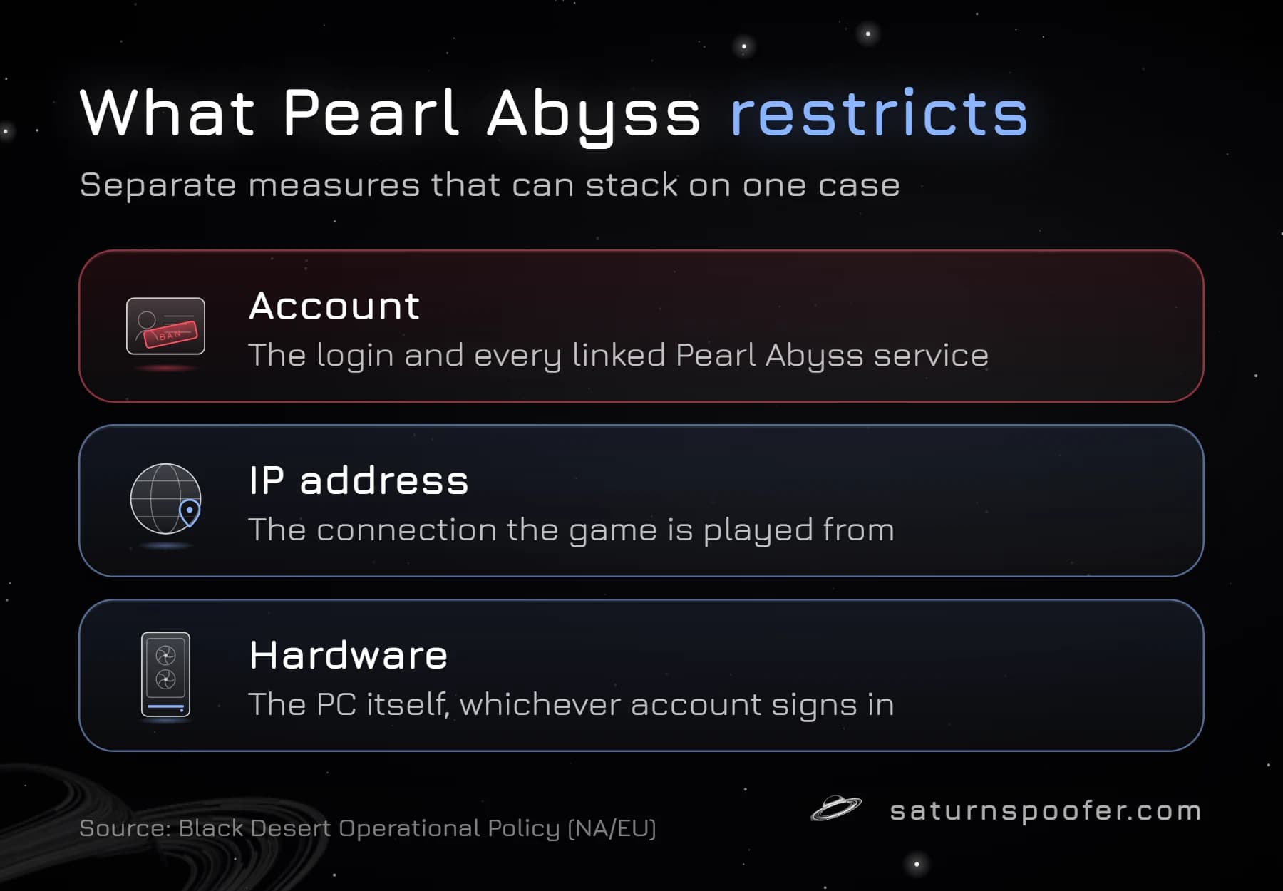 Graphic showing the three things Pearl Abyss can restrict in Black Desert: the account and its linked services, the IP address, and the hardware of the PC itself.