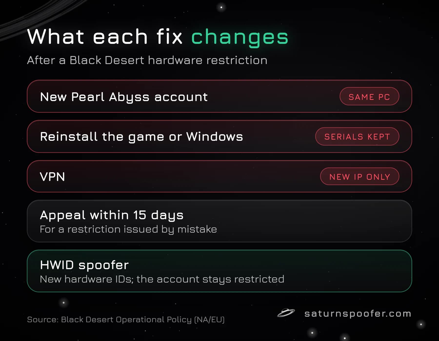 Graphic of what each fix changes after a Black Desert hardware restriction: a new account, a reinstall and a VPN leave it in place, an appeal is for mistakes, and an HWID spoofer gives new IDs while the account stays restricted.