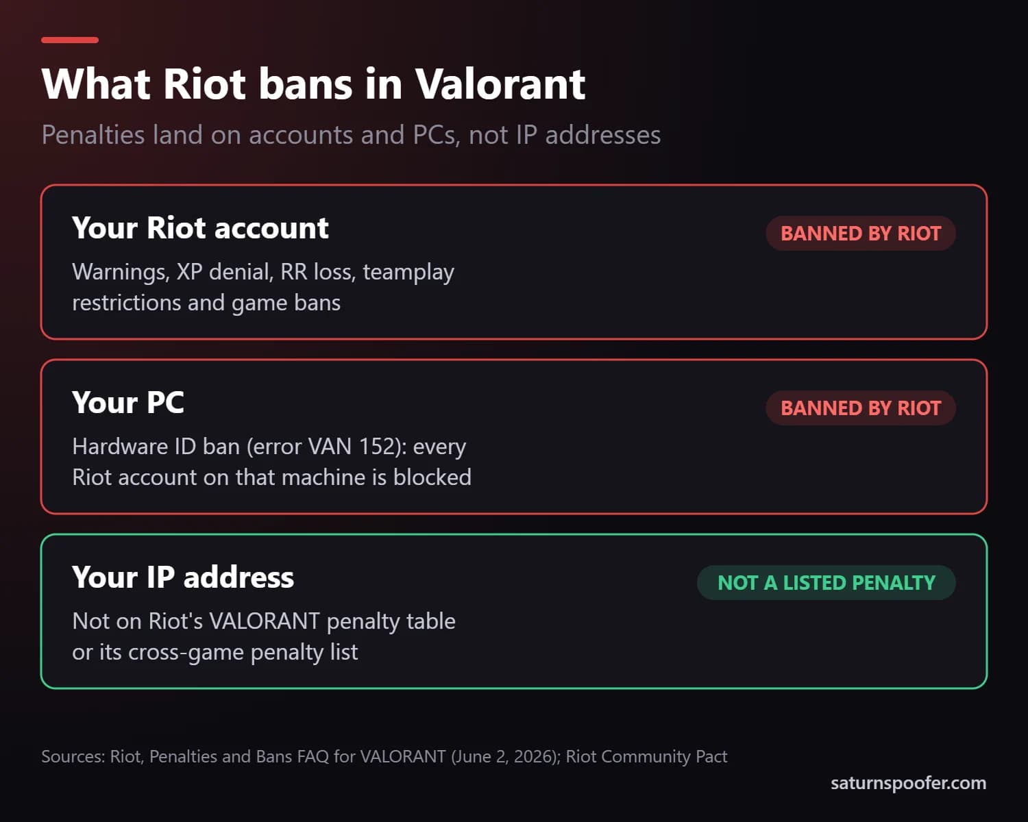 Diagram of what Riot bans in Valorant: penalties on your Riot account and hardware bans on your PC, while your IP address is not on Riot's penalty lists