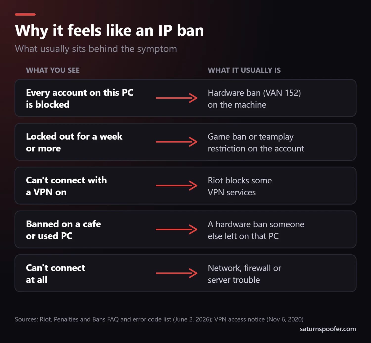 Five symptoms players mistake for a Valorant IP ban and their usual causes: a hardware ban, a game ban or teamplay restriction, a blocked VPN service, a hardware ban on a shared PC and network or server trouble