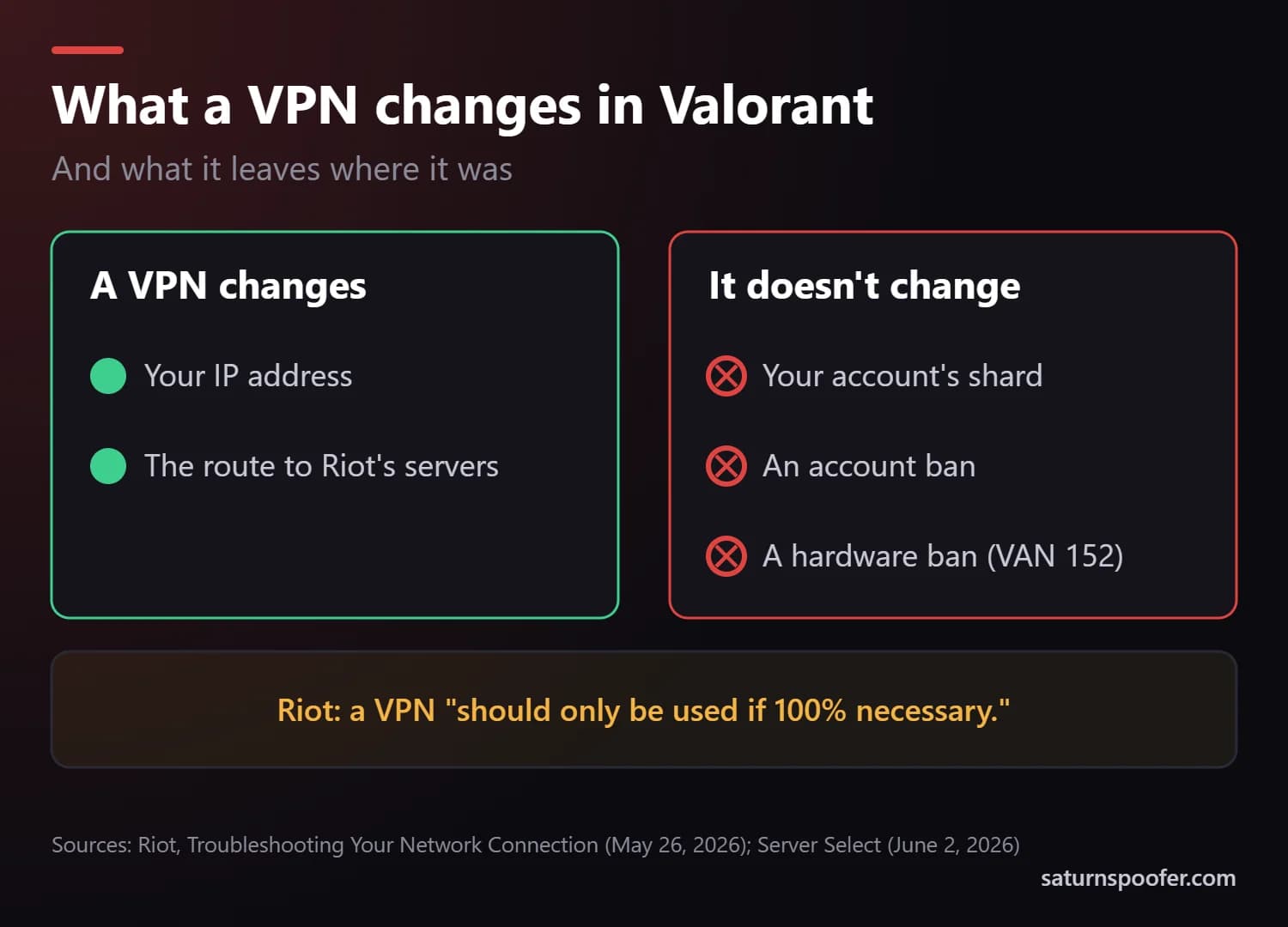 What a VPN changes in Valorant: your IP address and route change, while your account's shard, account bans and hardware bans stay the same