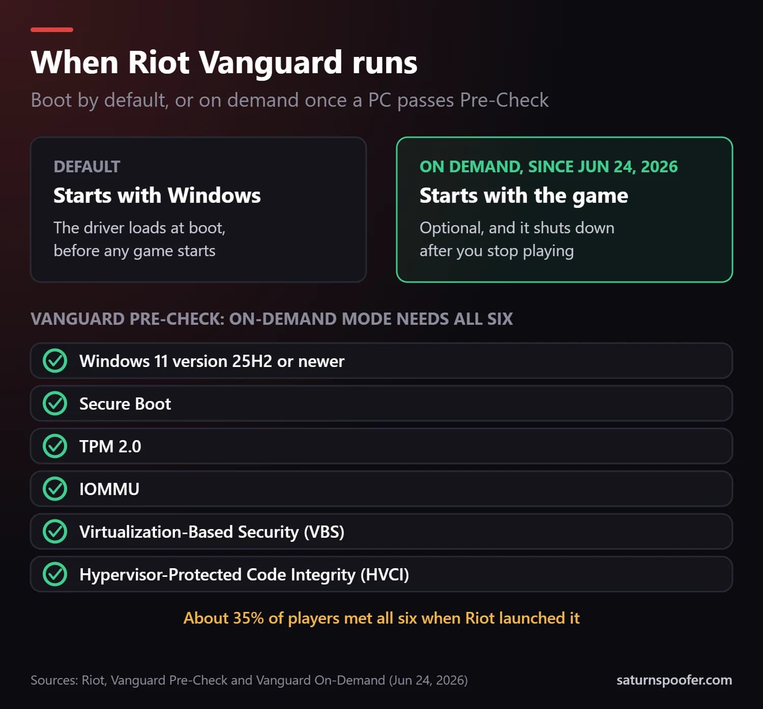 When Riot Vanguard runs: by default it starts with Windows; since June 24, 2026 it can run on demand and start with the game on PCs that pass Vanguard Pre-Check, which needs Windows 11 version 25H2 or newer, Secure Boot, TPM 2.0, IOMMU, VBS and HVCI. About 35% of players met all six at launch.