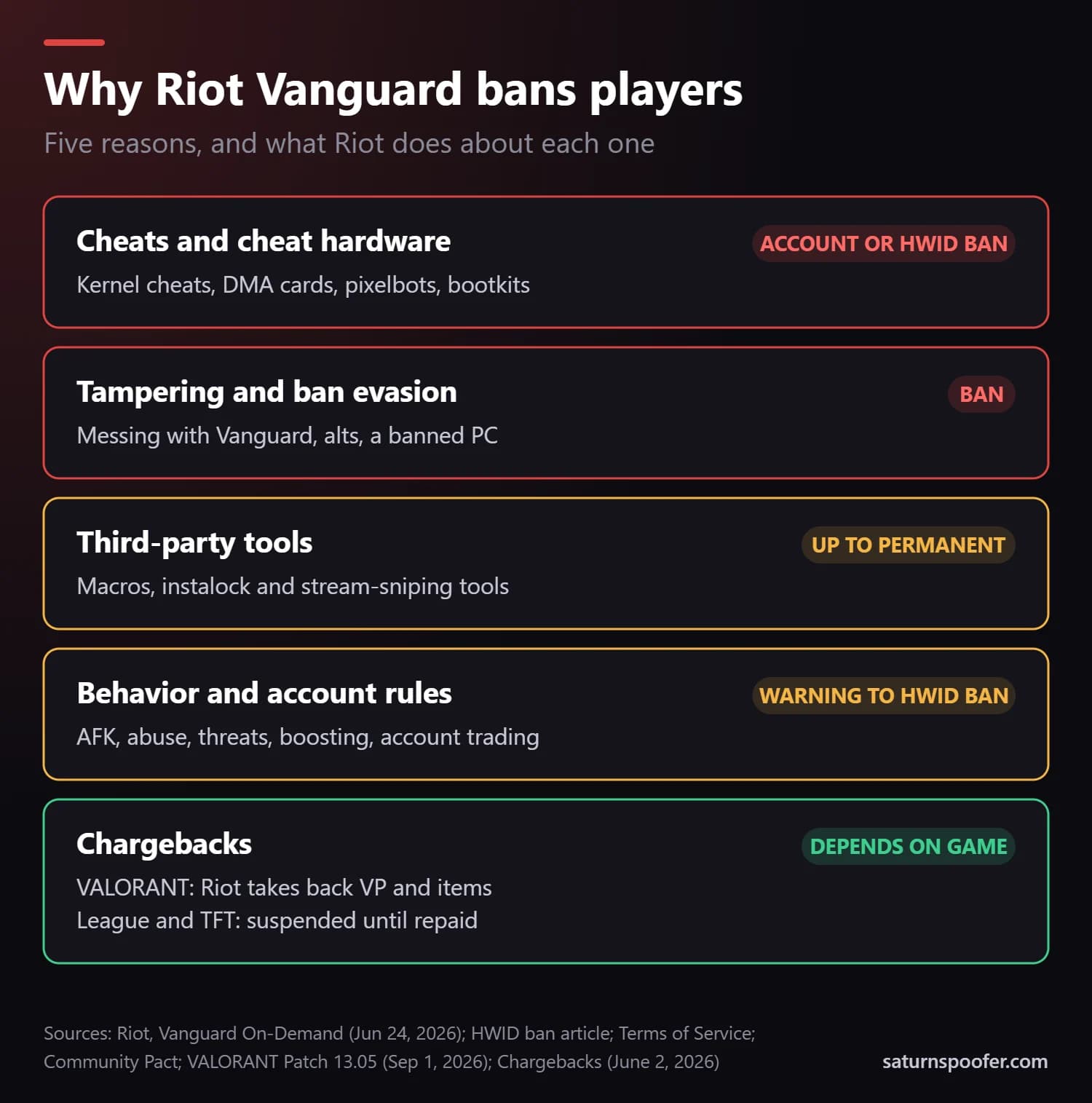 Why Riot Vanguard bans players: cheats and cheat hardware (account or HWID ban), tampering and ban evasion (ban), third-party tools such as macros, instalock and stream-sniping tools (up to permanent), behavior and account rules (warning up to HWID ban), and chargebacks (VALORANT takes back VP; League and TFT suspend the account until it is repaid).