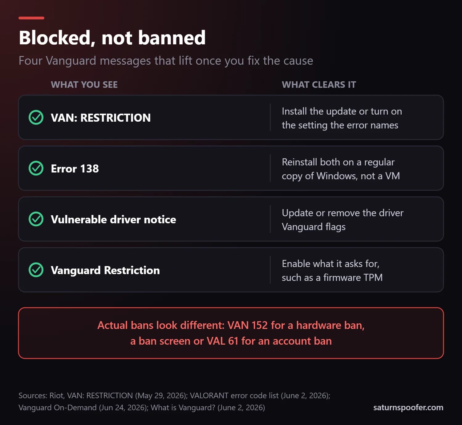 Blocked, not banned: VAN: RESTRICTION clears after the Windows update or security setting it names, error 138 after moving off a virtual machine, a vulnerable driver notice after updating or removing the driver, and a Vanguard Restriction after enabling a feature such as a firmware TPM. Real bans show as VAN 152, or as a ban screen or VAL 61.