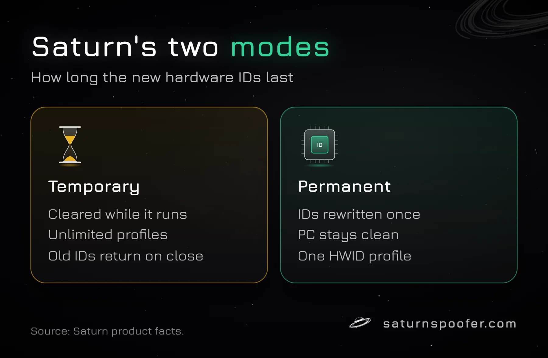 Saturn's two modes compared: temporary mode clears a ban only while Saturn runs, with unlimited profiles, and permanent mode rewrites the hardware IDs once on one HWID profile.