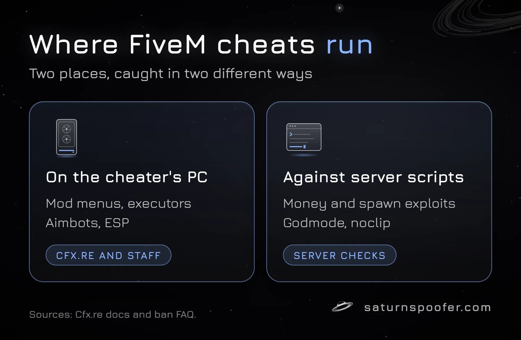 Diagram of where FiveM cheats run: menus, executors, aimbots and ESP on the cheater's PC, caught by Cfx.re and staff, and money, spawn and godmode exploits against server scripts, caught by server checks.