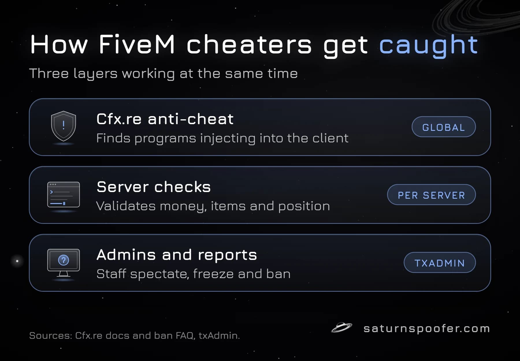 Diagram of the three ways FiveM cheaters get caught: Cfx.re's global anti-cheat, server-side checks on money, items and position, and admins using txAdmin.