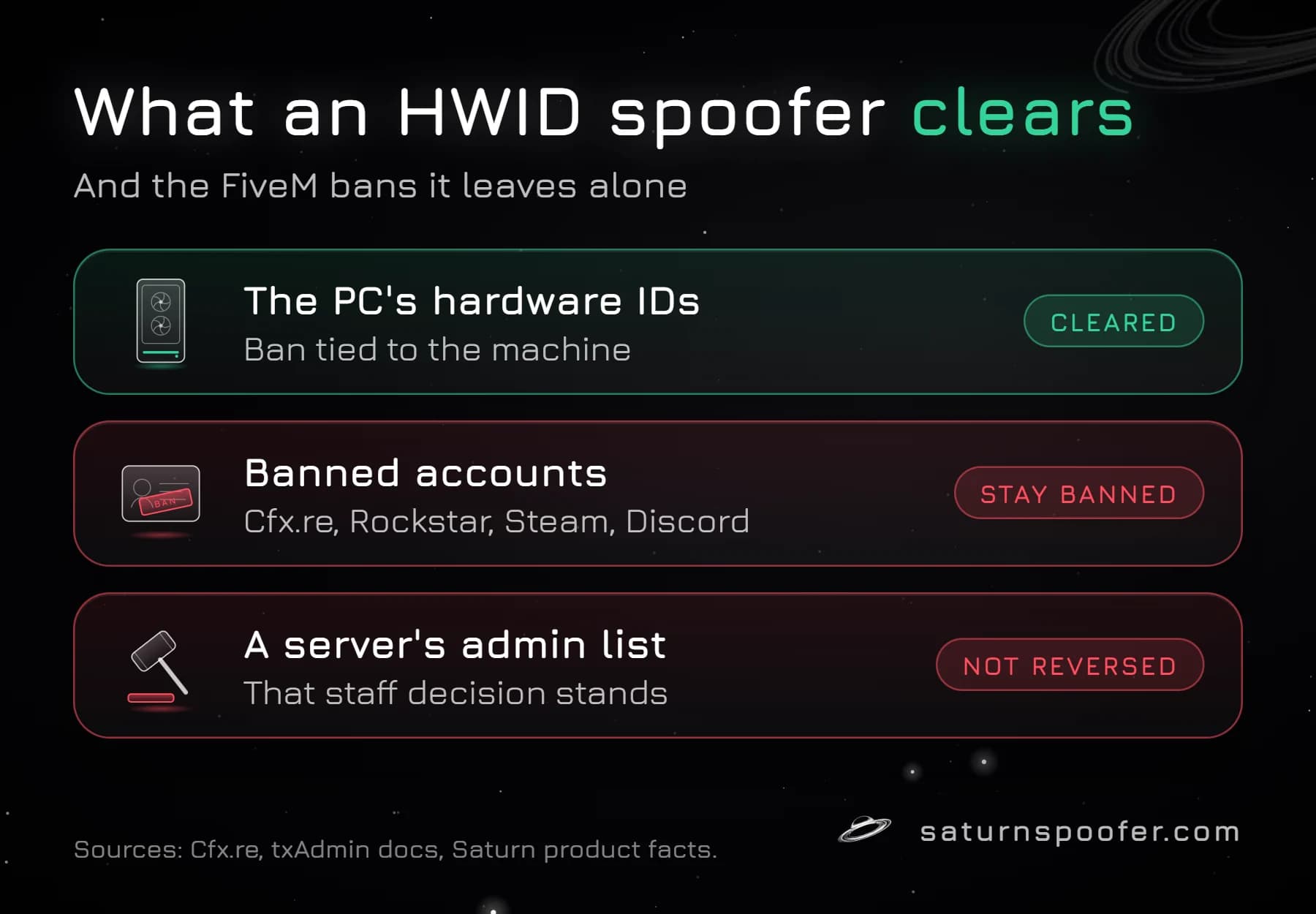 What an HWID spoofer clears after a FiveM ban: the PC's hardware IDs are cleared, while banned accounts and a server's own admin-list ban stay.