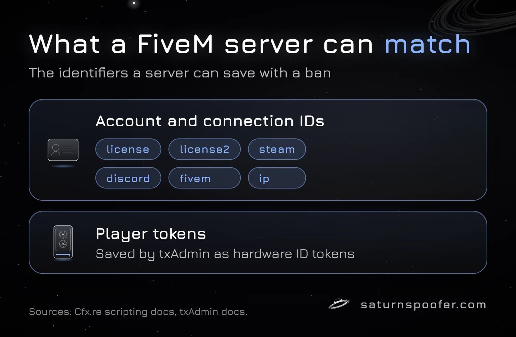 The identifiers a FiveM server can read and store with a ban: license, license2, steam, discord, fivem and ip, plus player tokens txAdmin saves as hardware ID tokens.