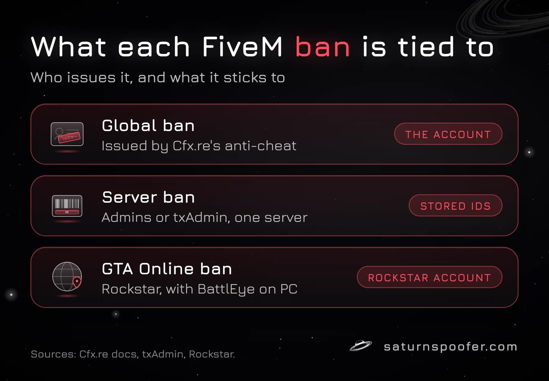 What each FiveM ban is tied to: a global ban to the Cfx.re account, a server ban to the IDs that server stores, and a GTA Online ban to the Rockstar account.