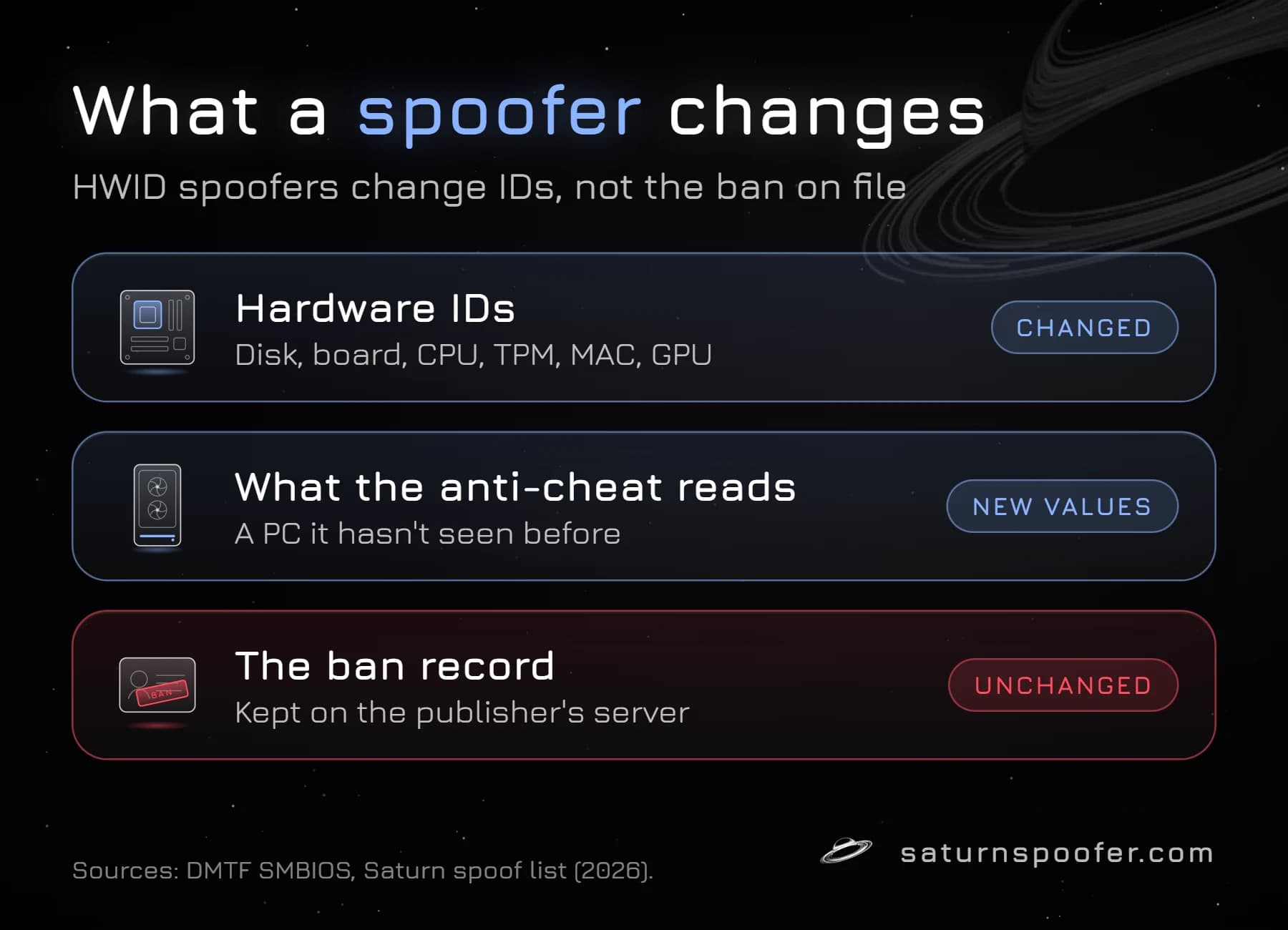 Graphic: an HWID spoofer changes the hardware IDs a PC reports, so the anti-cheat reads new values, while the ban record on the publisher's server stays unchanged.