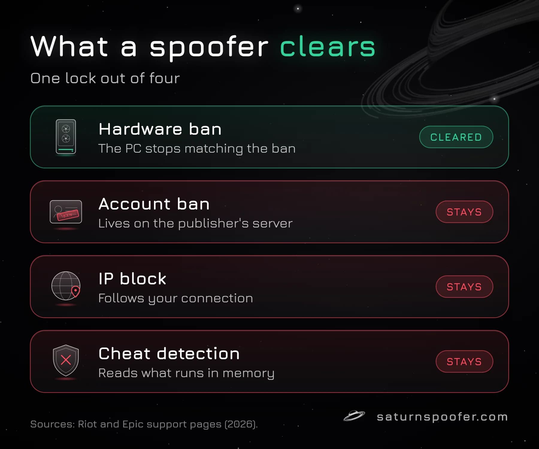 Graphic: a spoofer clears a hardware ban on that PC, while an account ban, an IP block and cheat detection all stay.