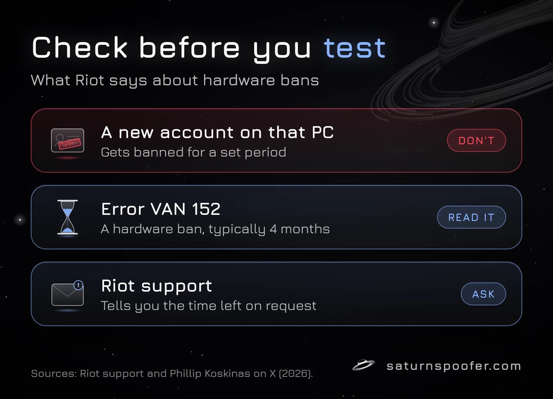 Graphic: what Riot says about hardware bans. A new account on a hardware-banned PC gets banned for a set period, error VAN 152 is a hardware ban that typically lasts four months, and Riot support tells you the time left on request.