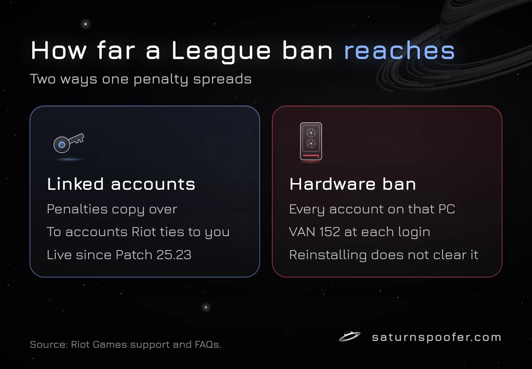 Graphic comparing how a League ban spreads: penalties copied to linked accounts since Patch 25.23, and a hardware ban that blocks every account on the PC with VAN 152.