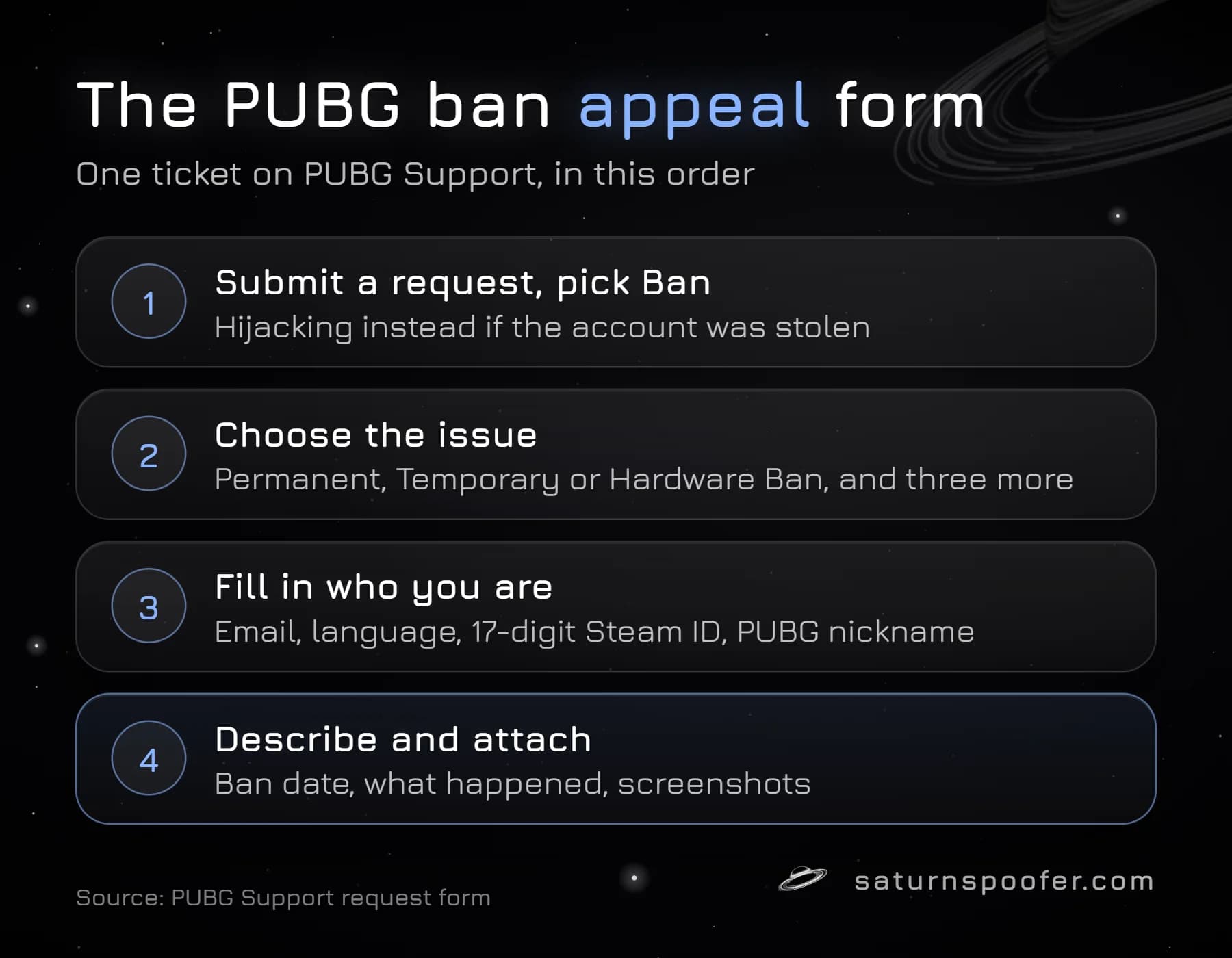 Graphic of the four stages of a PUBG ban appeal on PUBG Support: pick Ban, choose the issue type, enter email, language, Steam ID and nickname, then describe the ban and attach screenshots.
