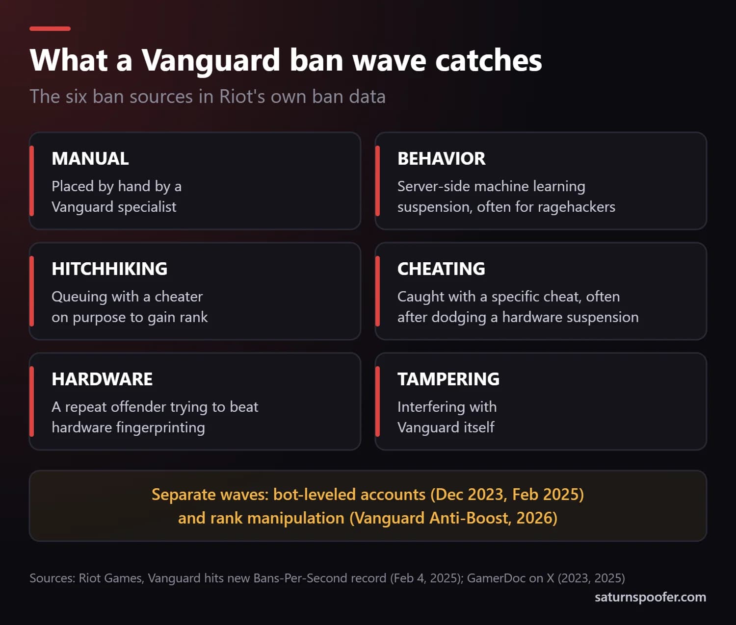 The six ban sources in Riot's Vanguard ban data: manual, behavior, hitchhiking, cheating, hardware and tampering, plus separate waves for bot-leveled accounts and for rank manipulation through Vanguard Anti-Boost.