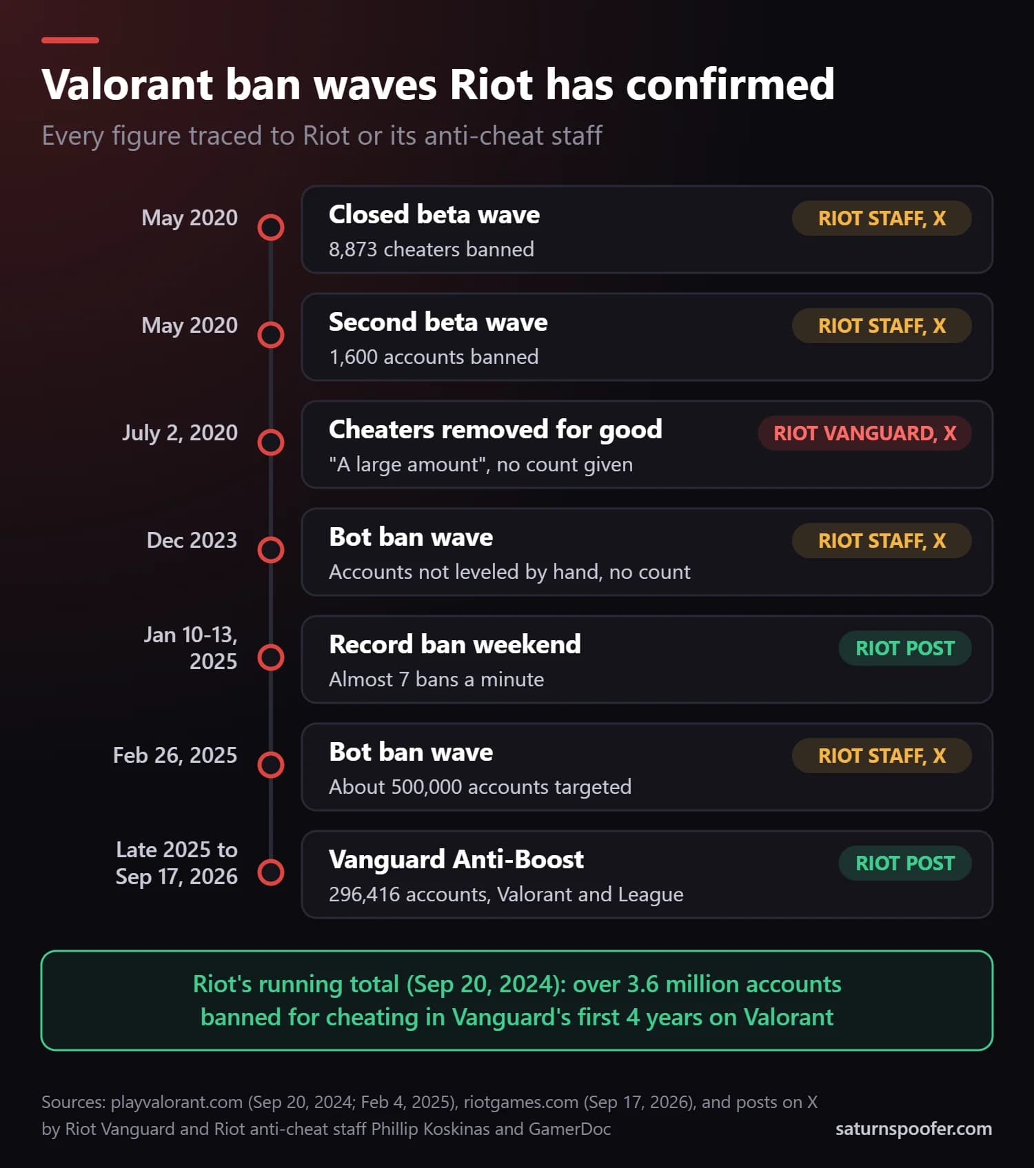 Timeline of Valorant ban waves confirmed by Riot or its anti-cheat staff: 8,873 closed beta cheaters and then 1,600 more in May 2020, a July 2020 wave with no count, bot waves in December 2023 and February 2025 (about 500,000 accounts), a record weekend of almost 7 bans a minute in January 2025, and 296,416 Anti-Boost actions across Valorant and League by September 17, 2026. Riot's running total: over 3.6 million cheating bans in Vanguard's first four years.