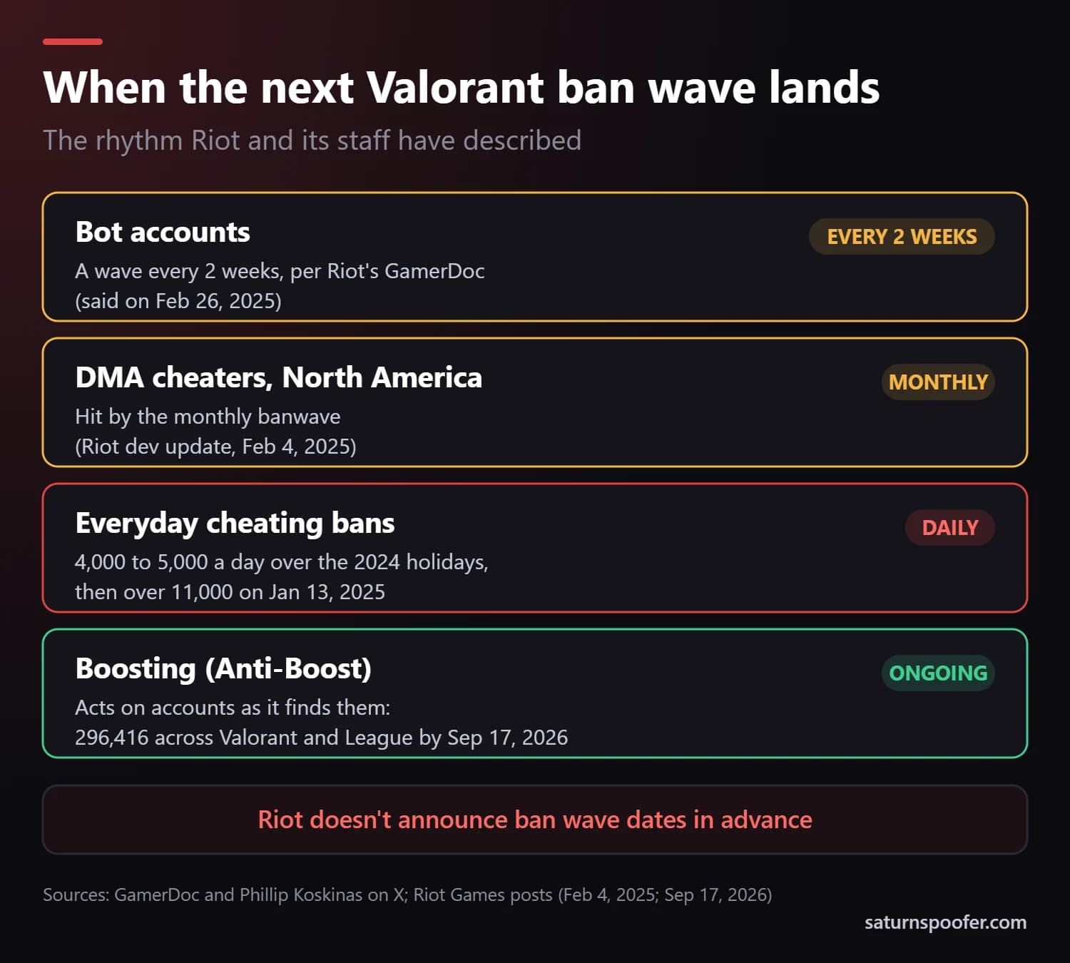 When the next Valorant ban wave lands: bot account waves every 2 weeks per a February 2025 Riot staff post, a monthly banwave for DMA cheaters in North America, everyday cheating bans of 4,000 to over 11,000 a day, and Anti-Boost acting as it finds accounts. Riot doesn't announce wave dates in advance.