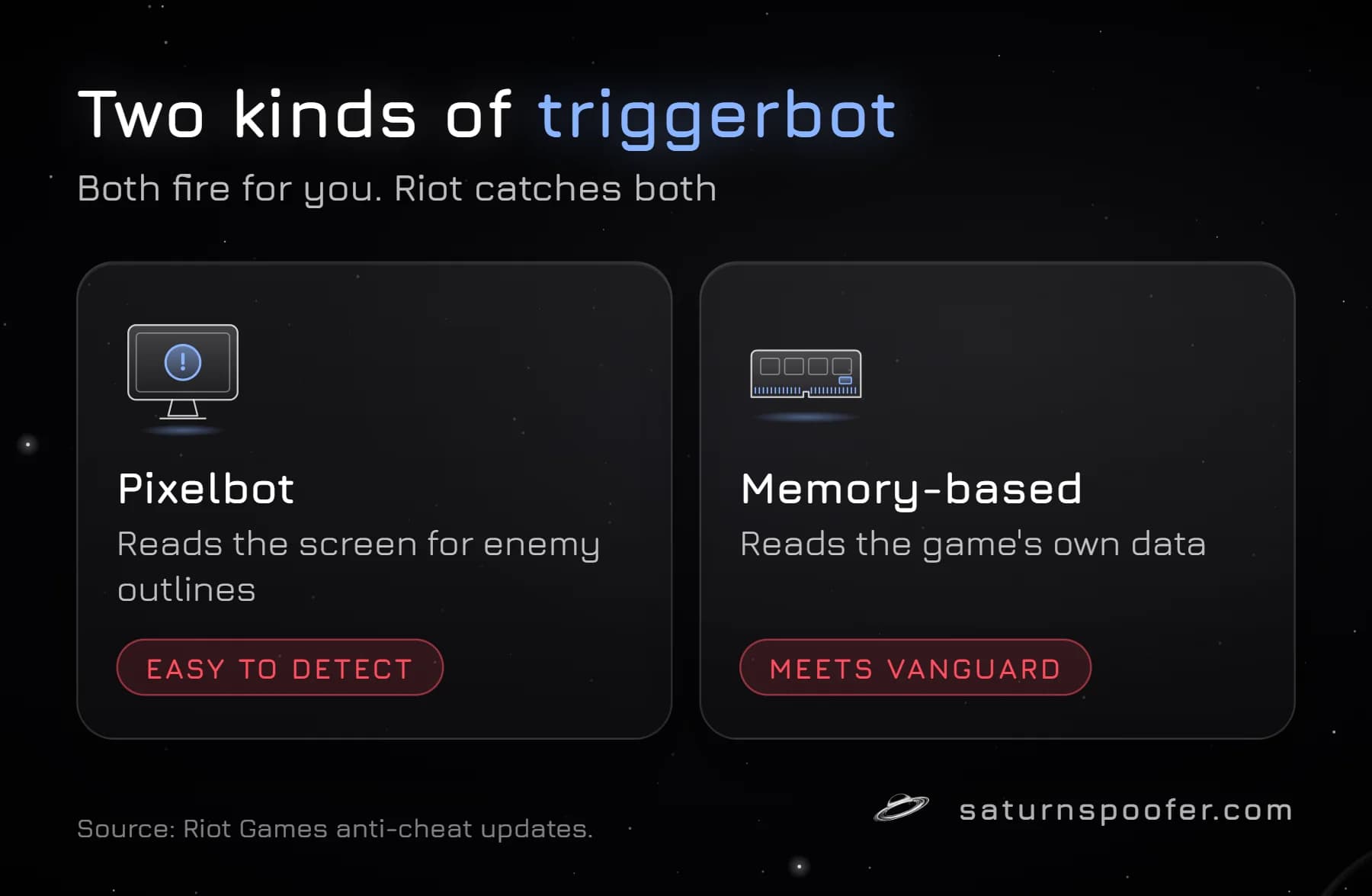 Diagram comparing screen-reading pixelbot triggerbots and memory-reading triggerbots, with Riot's notes on how often pixelbots get caught.