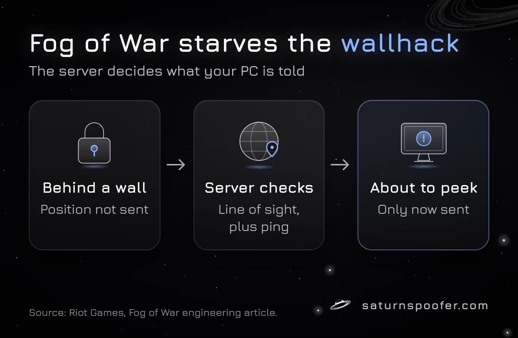 Diagram of Valorant's Fog of War: the server only sends an enemy's position when that enemy is about to become visible.