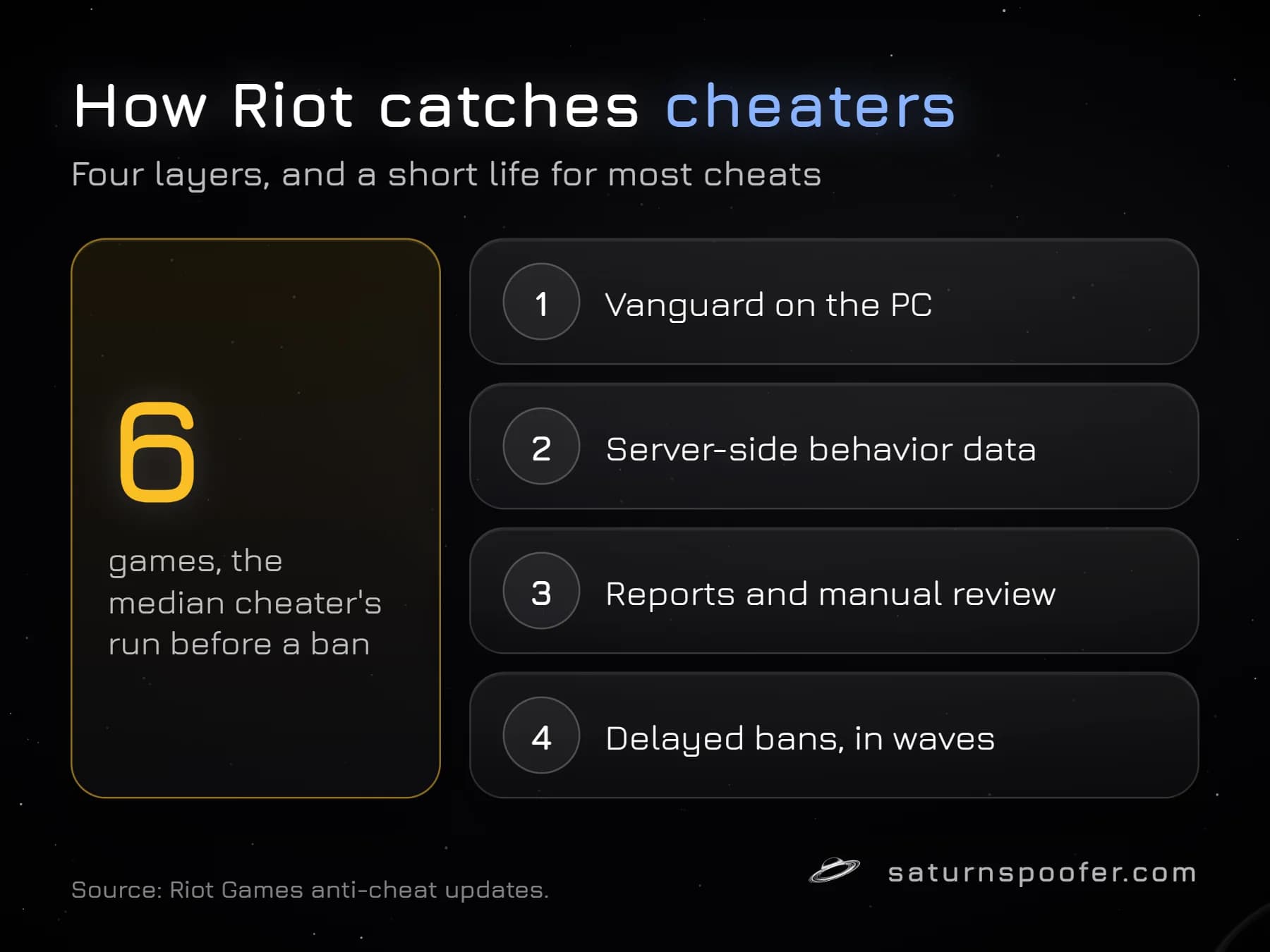 Diagram of the four layers Riot uses to catch Valorant cheaters, with the median of 6 games before a ban.