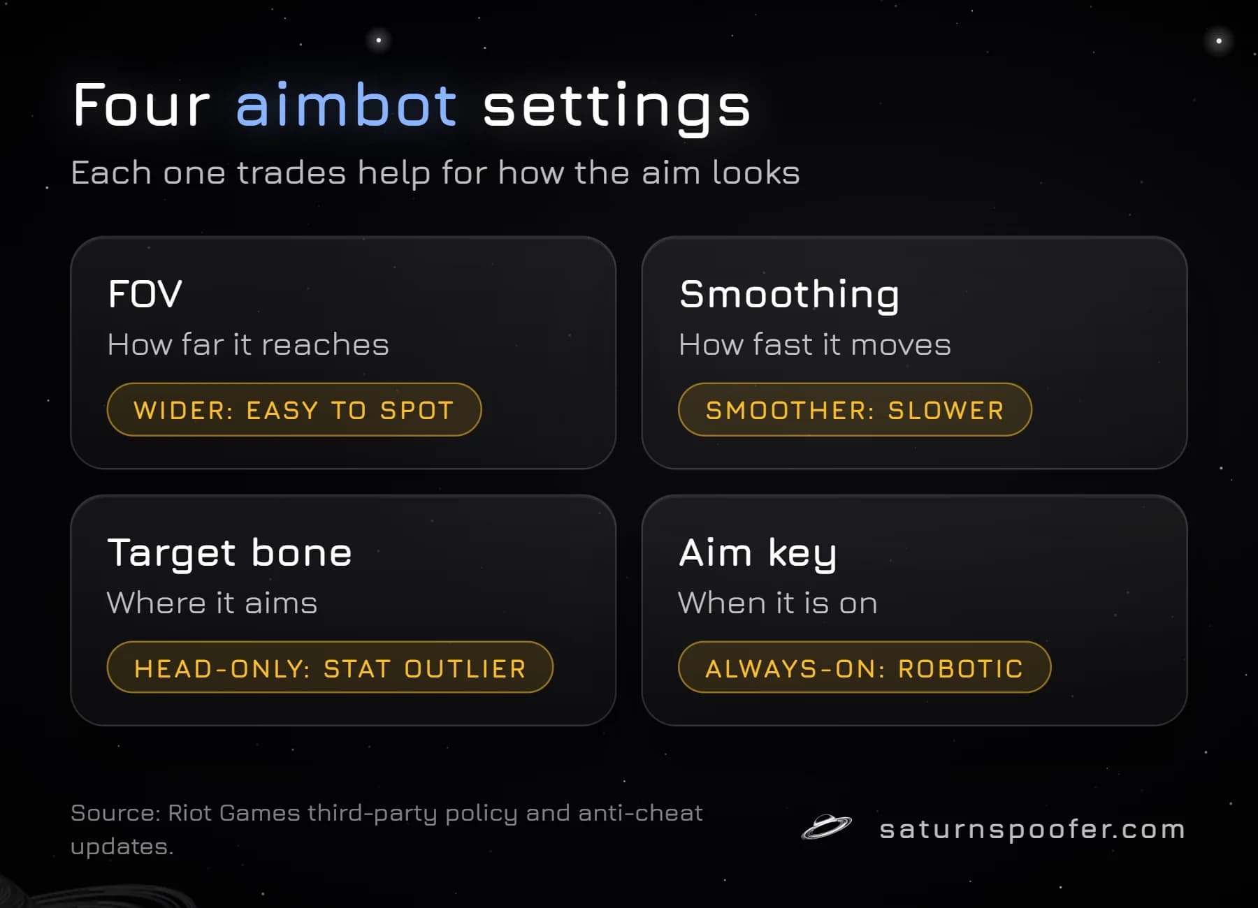 Diagram of the four Valorant aimbot settings, FOV, smoothing, target bone and aim key, with the trade-off each one makes.