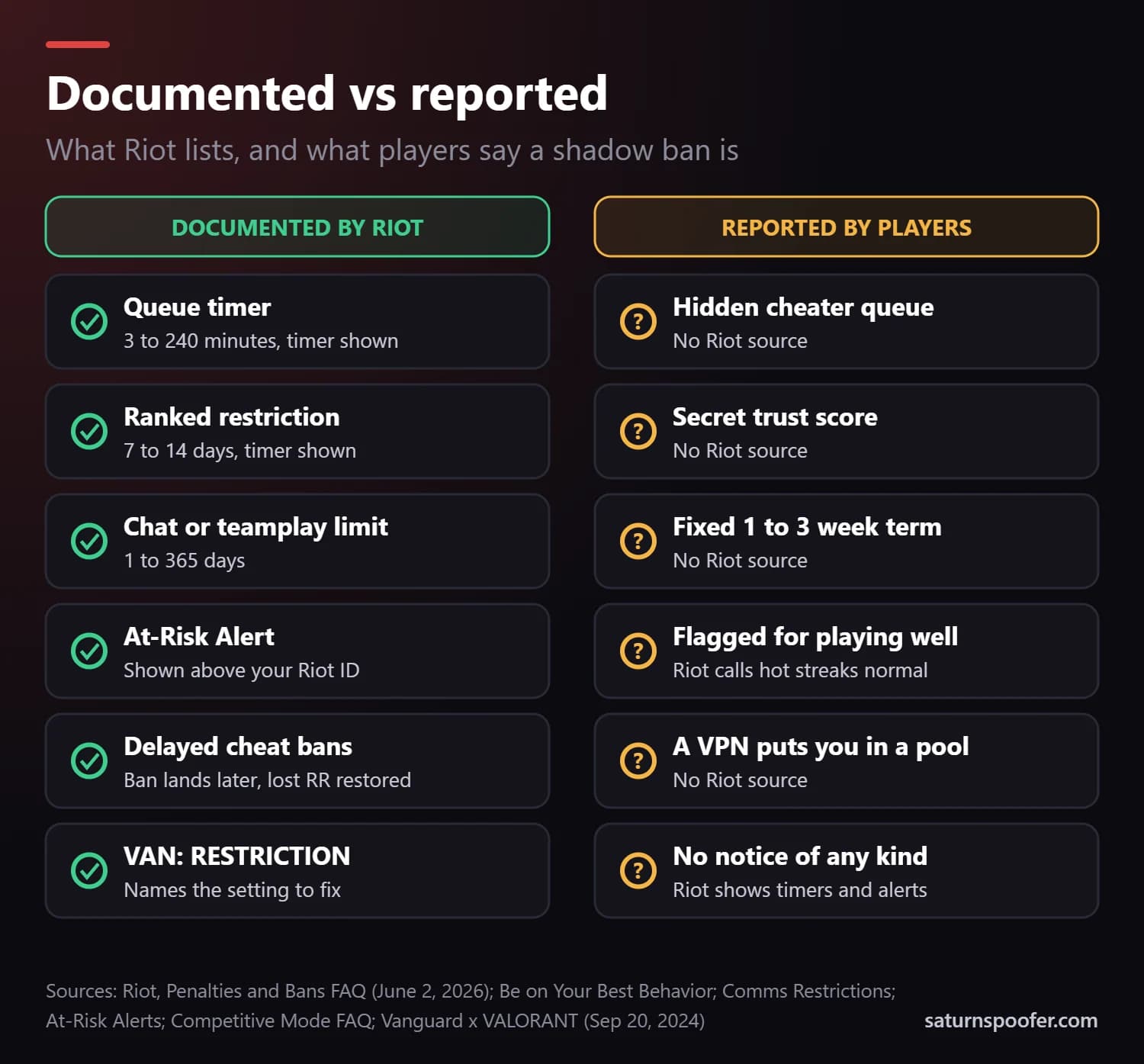 Valorant penalties Riot documents, such as queue timers of 3 to 240 minutes, ranked restrictions of 7 to 14 days, chat and teamplay limits, At-Risk Alerts, delayed cheat bans and VAN: RESTRICTION errors, next to shadow ban claims players report that have no Riot source, such as a hidden cheater queue or a secret trust score
