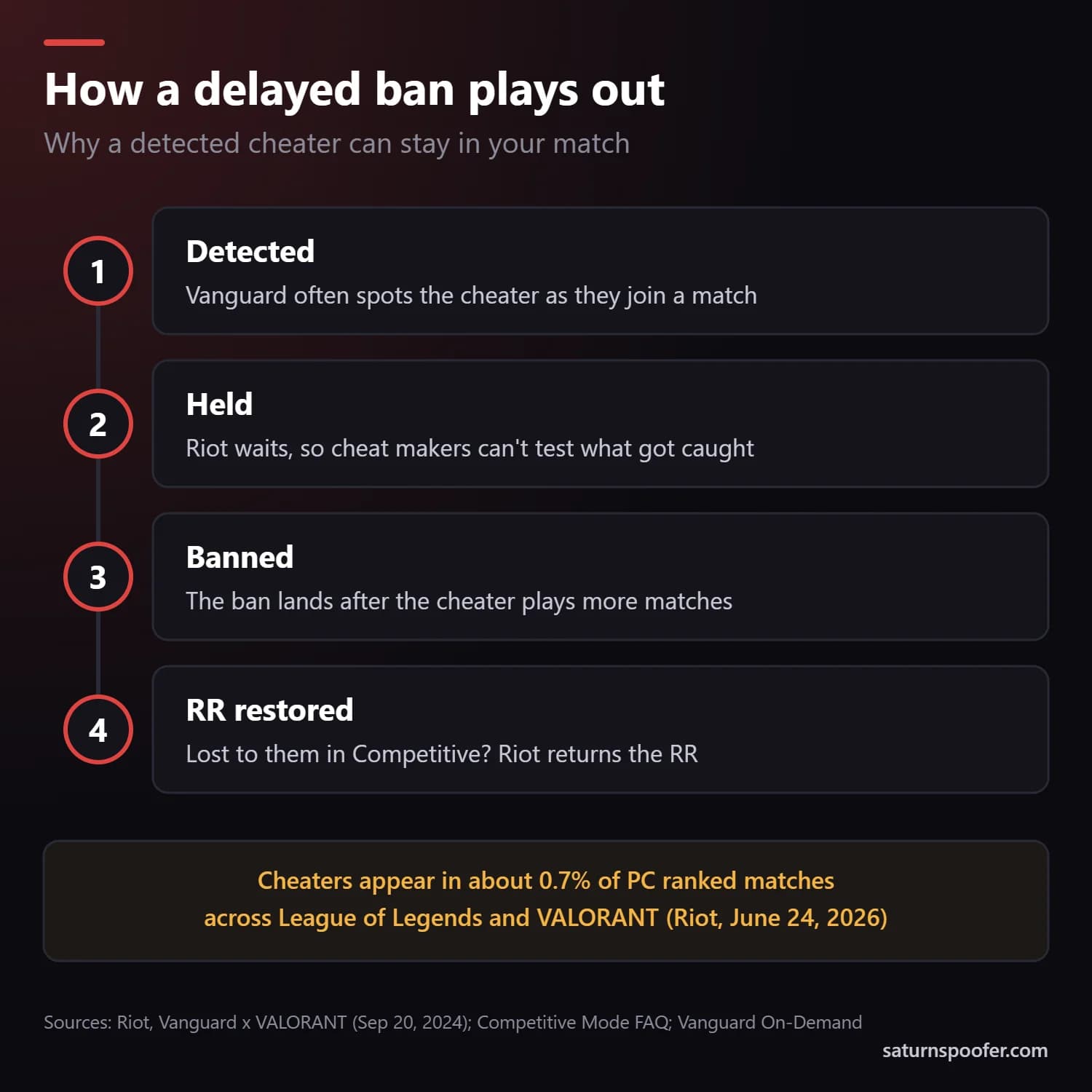 Four steps of a delayed Valorant cheat ban as Riot describes it: the cheater is detected, the ban is held so cheat makers can't test detections, the ban lands after more matches, and players who lost RR to the cheater get it back