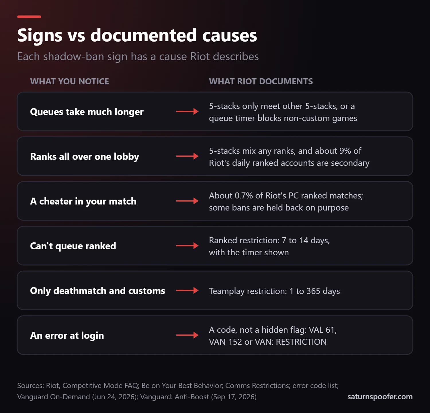 Six signs players blame on a Valorant shadow ban and the cause Riot documents for each: 5-stack queues, mixed-rank parties and secondary accounts, cheaters in about 0.7% of ranked PC matches with some bans held back, ranked and teamplay restrictions, and login error codes such as VAL 61 and VAN 152