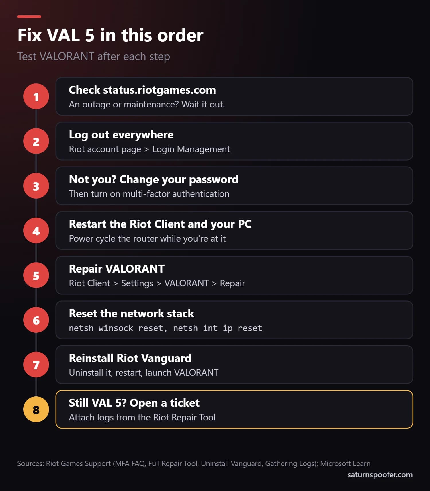 Eight steps to fix VAL 5 in order: check Riot's server status, log out everywhere, secure the account, restart, repair VALORANT, reset the network stack, reinstall Riot Vanguard and open a ticket with logs