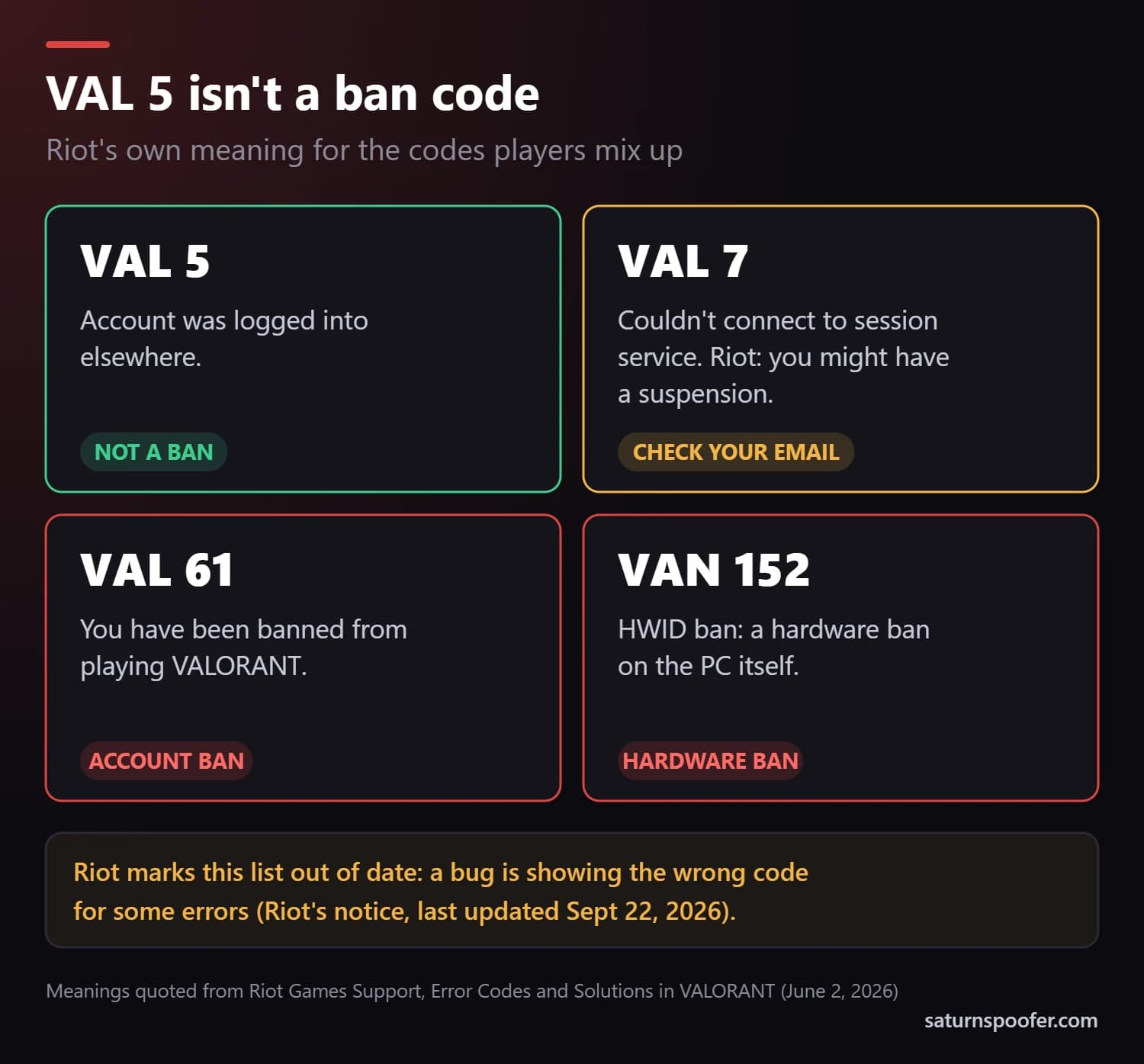 Comparison of Valorant error codes VAL 5, VAL 7, VAL 61 and VAN 152 with Riot's meaning for each: VAL 5 is not a ban, VAL 7 may mean a suspension, VAL 61 is an account ban and VAN 152 is a hardware ban