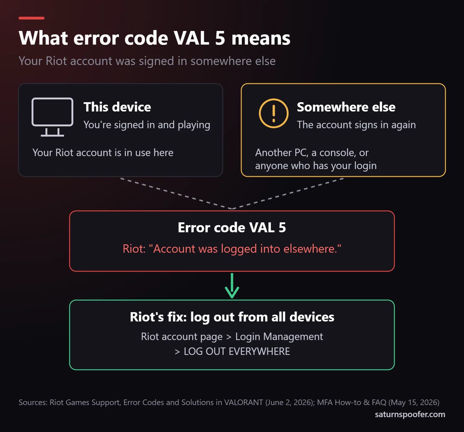 Diagram of Valorant error code VAL 5: the same Riot account signed in on this device and somewhere else triggers Riot's code 5, Account was logged into elsewhere, fixed by logging out from all devices