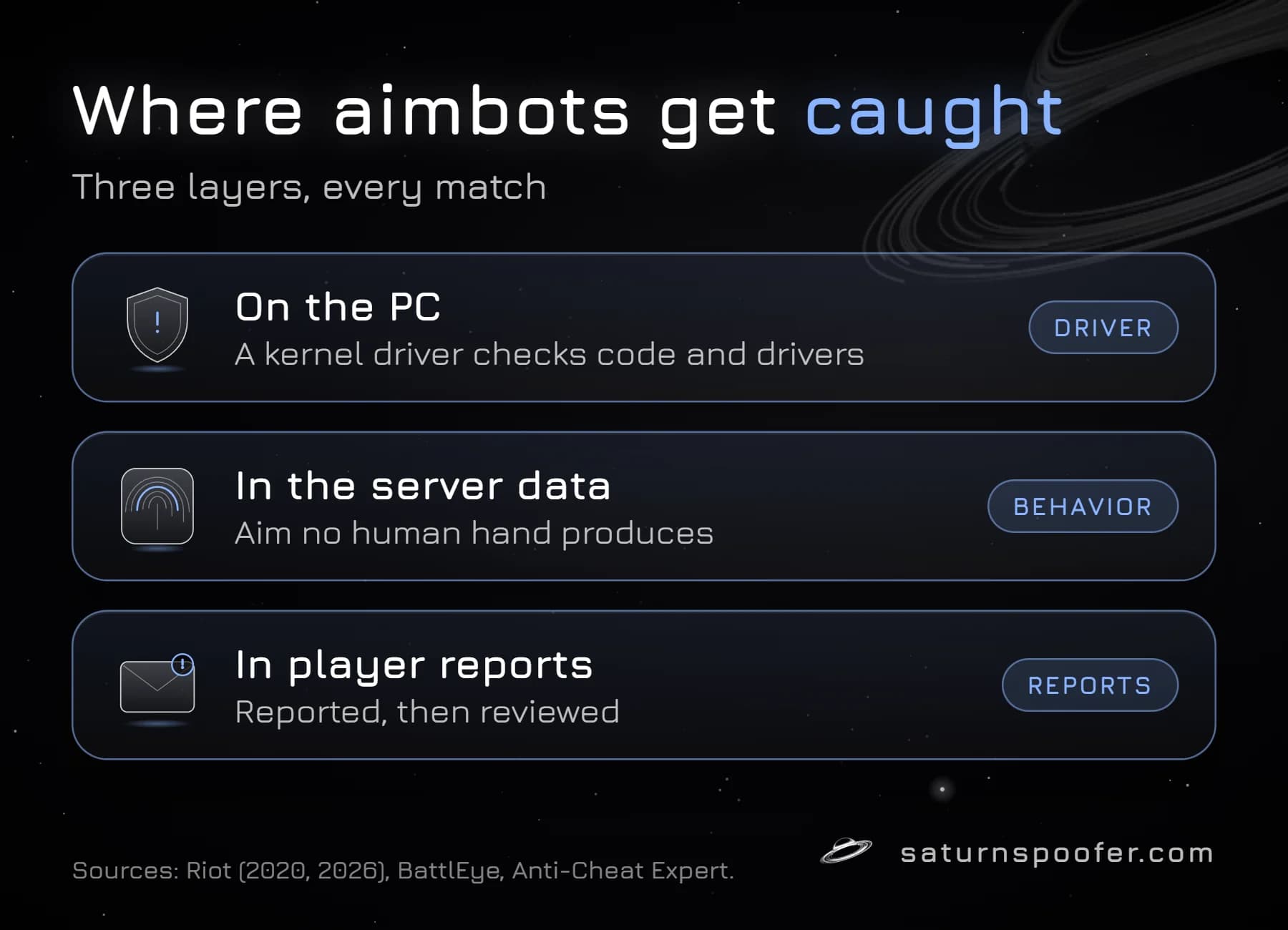 Graphic: the three places anti-cheats catch aimbots. A kernel driver on the PC checks code and drivers, server data shows aim no human hand produces, and player reports get reviewed.