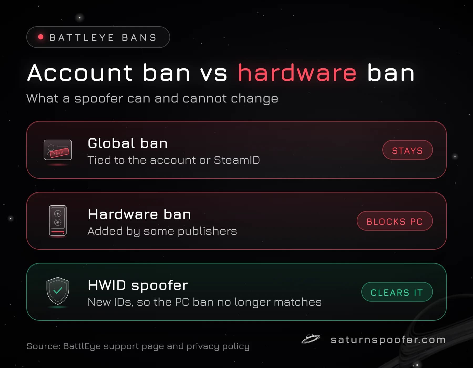 Comparison of a BattlEye global ban tied to the account, which stays, a hardware ban some publishers add, which blocks the PC, and an HWID spoofer, which clears the hardware ban with new IDs.