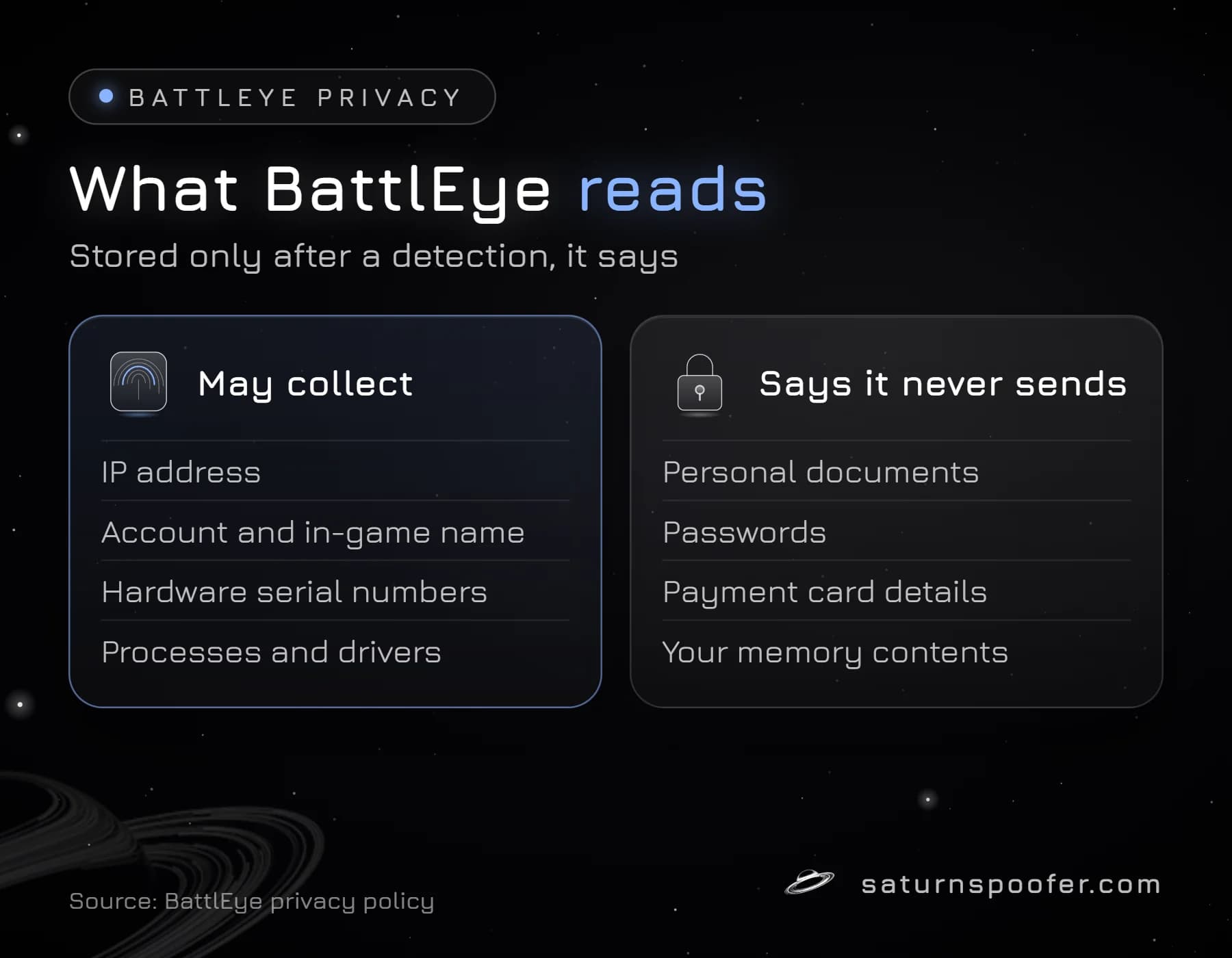 Two lists from BattlEye's privacy policy: data BattlEye may collect, such as IP address and hardware serial numbers, and data it says it never sends, such as documents, passwords and memory contents.