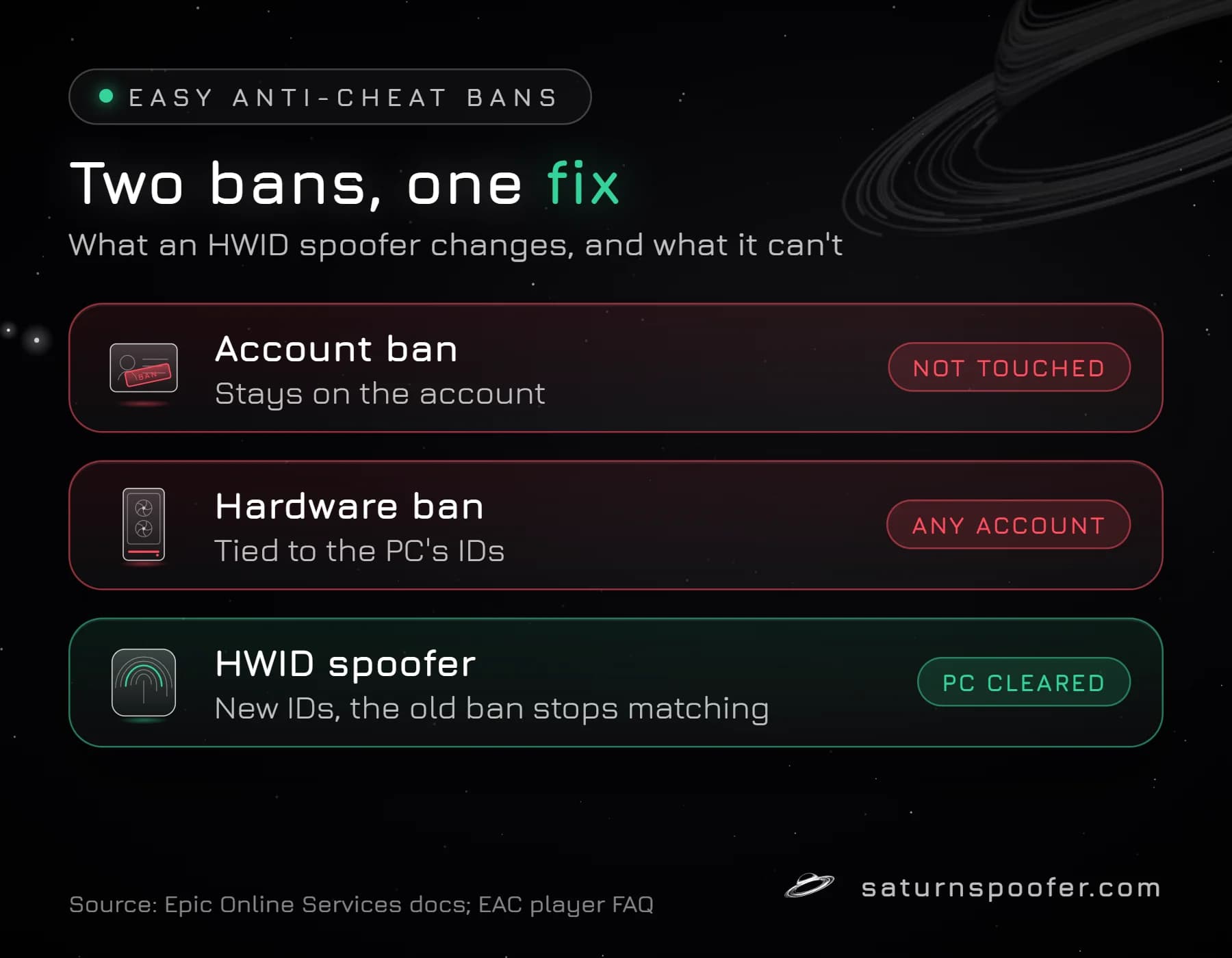 Comparison of an account ban, which stays on the account, a hardware ban tied to the PC's IDs, and an HWID spoofer that gives the PC new IDs so the old hardware ban stops matching.
