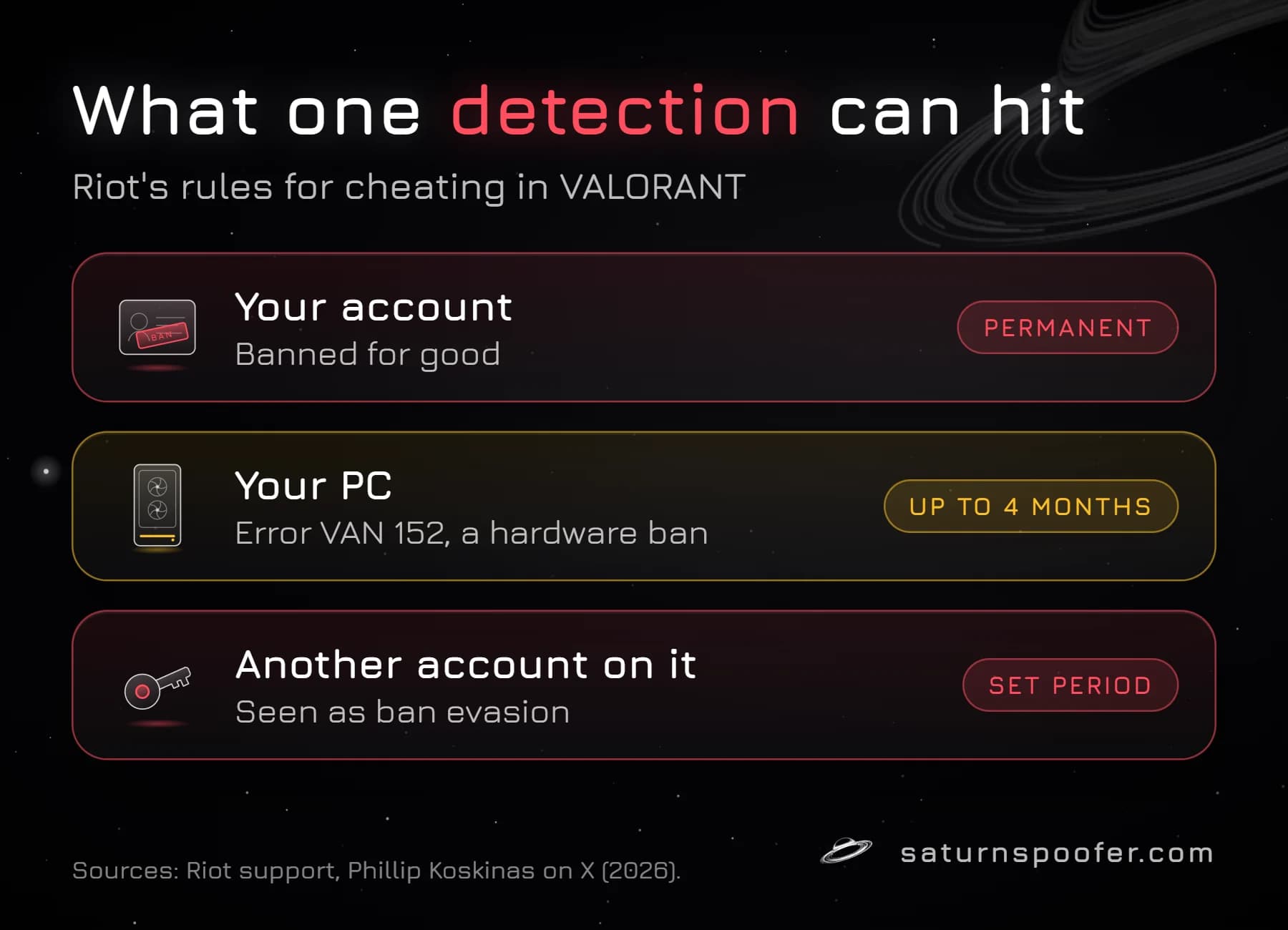 Graphic: what one cheat detection can hit under Riot's rules, a permanent account ban, a hardware ban on the PC shown as error VAN 152 for up to four months, and a set-period ban for another account used on it.