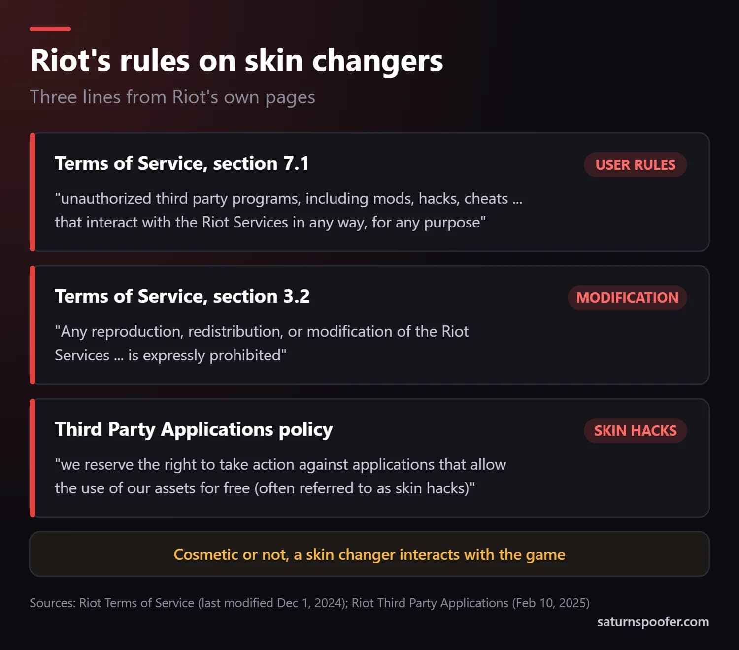 Riot rules that cover skin changers: Terms of Service sections 7.1 and 3.2 and the Third Party Applications line on skin hacks
