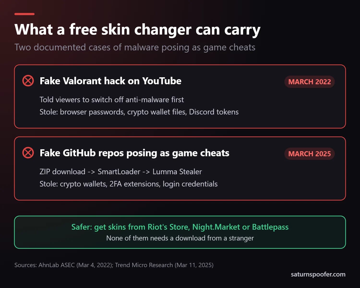 Two documented malware cases posing as game cheats: a fake Valorant hack on YouTube in 2022 and fake GitHub cheat repos in 2025