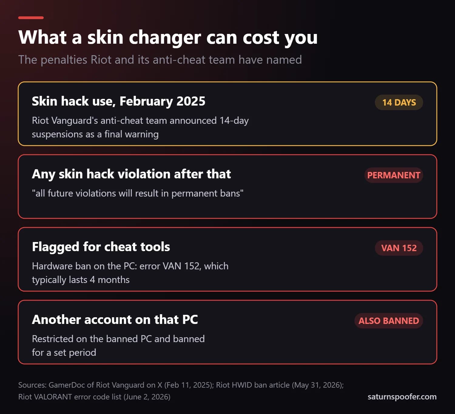 Valorant skin changer penalties: a 14-day suspension in February 2025, permanent bans after that, and a VAN 152 hardware ban for cheat tools