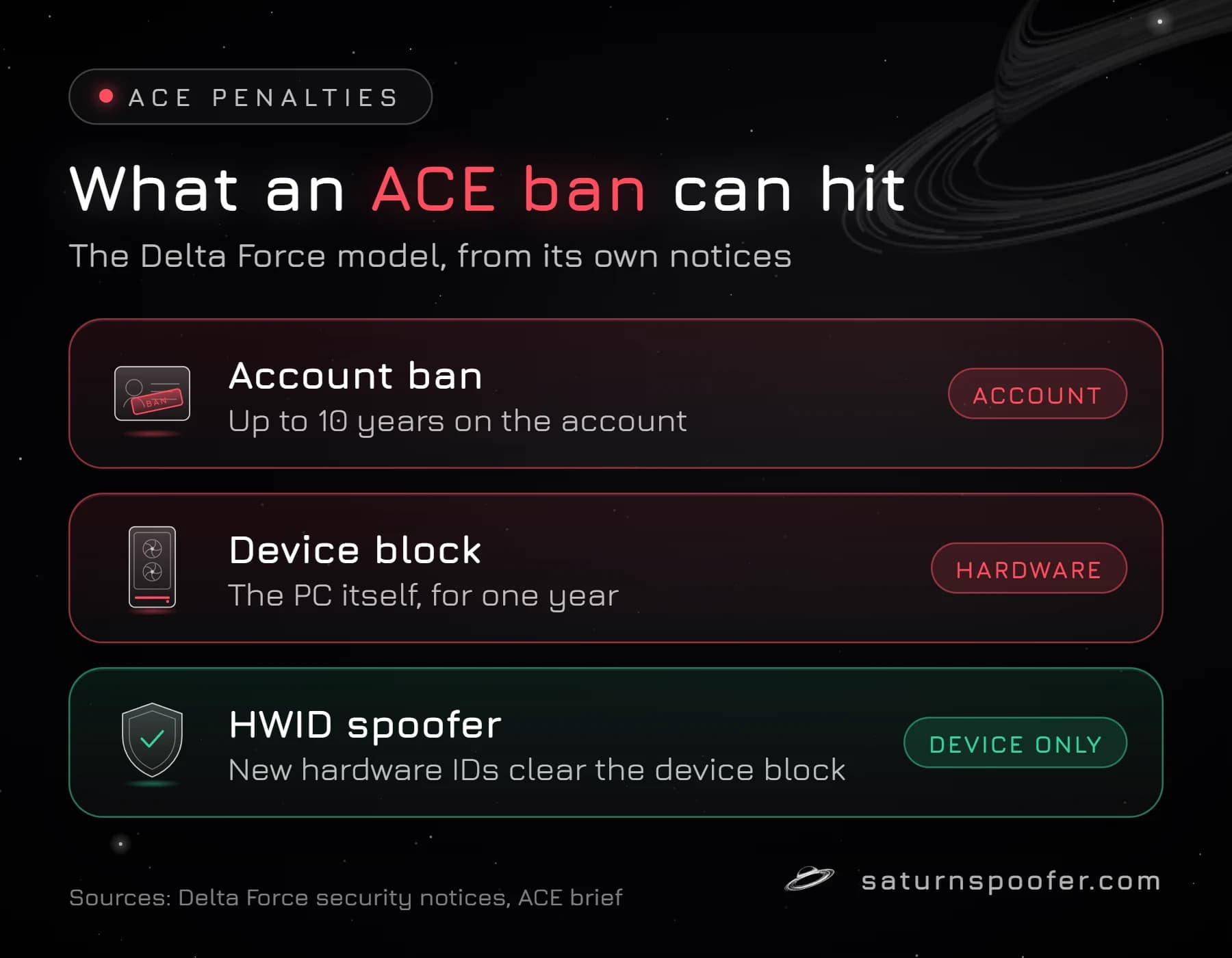 Graphic comparing an ACE account ban of up to 10 years, a one-year device block on the PC, and an HWID spoofer that clears only the device block.